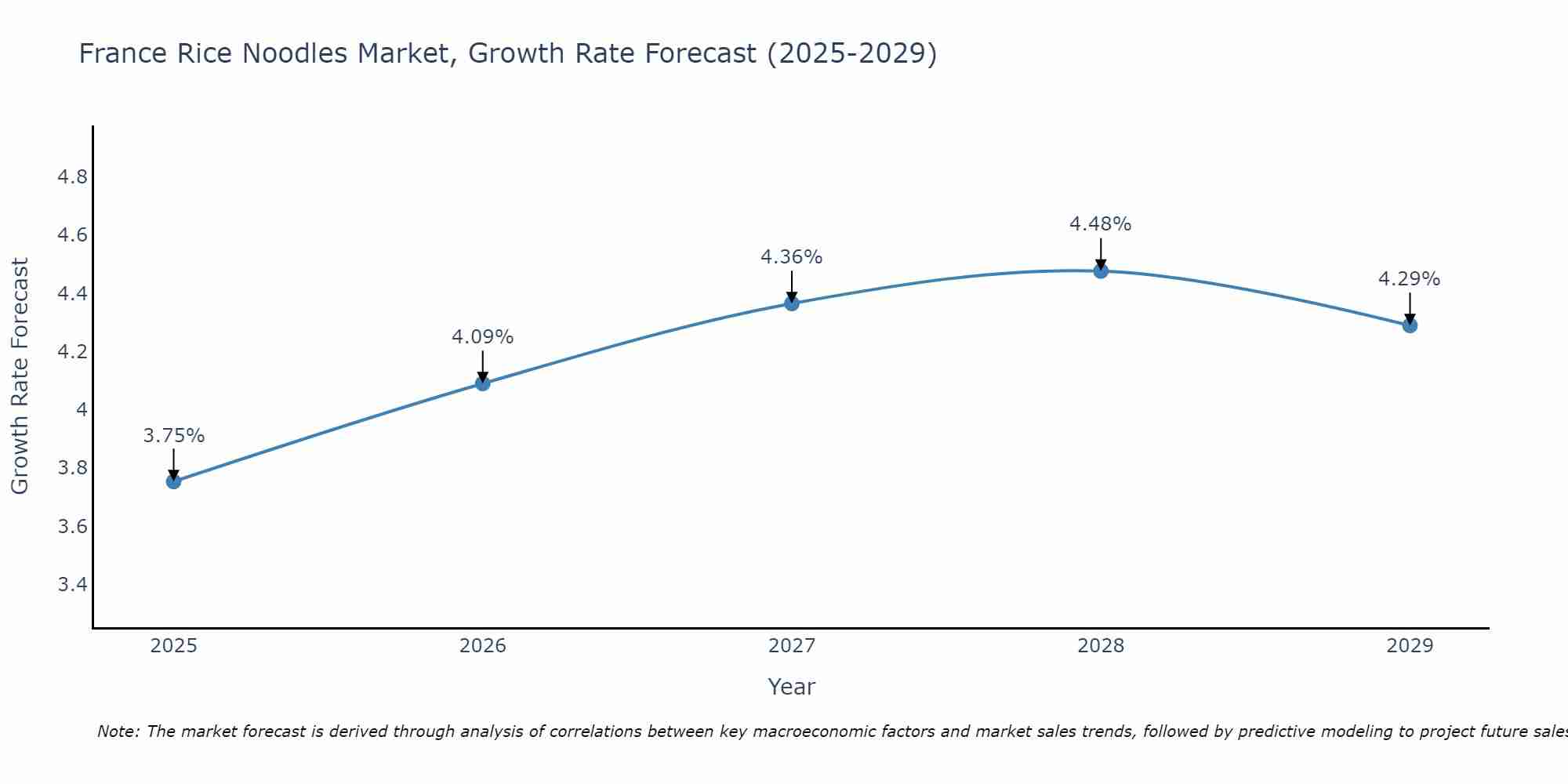 France Rice Noodles Market Growth Rate