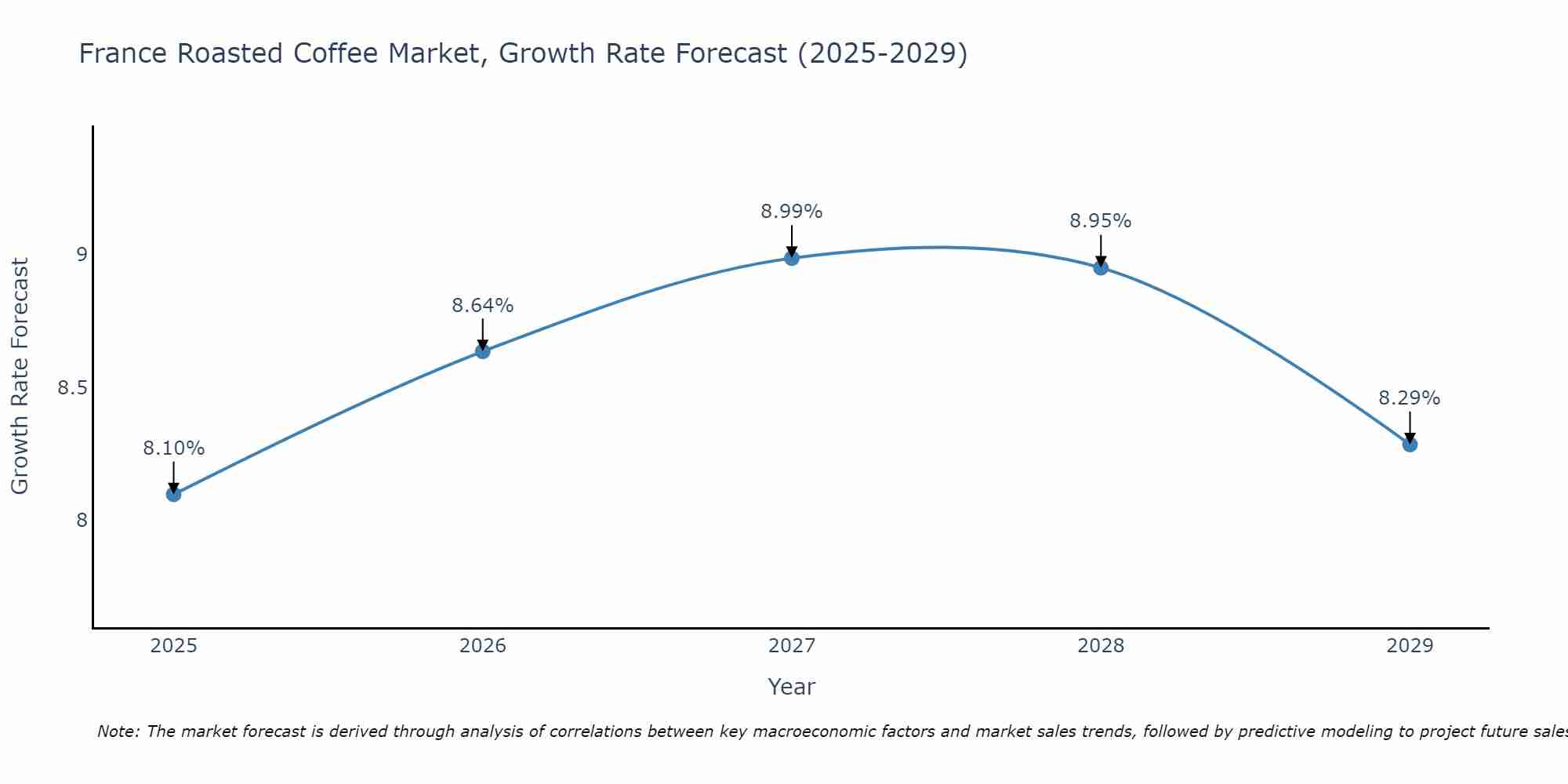 France Roasted Coffee Market Growth Rate