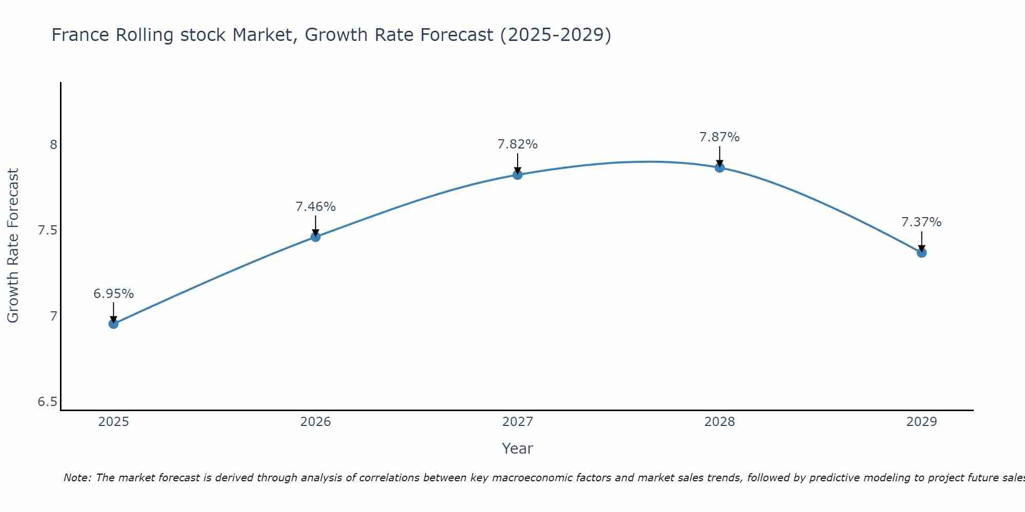 France Rolling stock Market Growth Rate