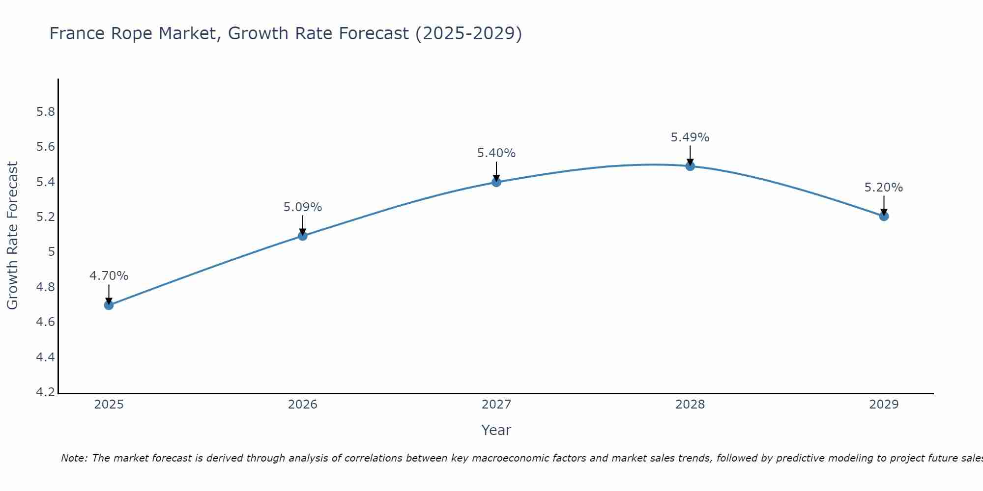 France Rope Market Growth Rate