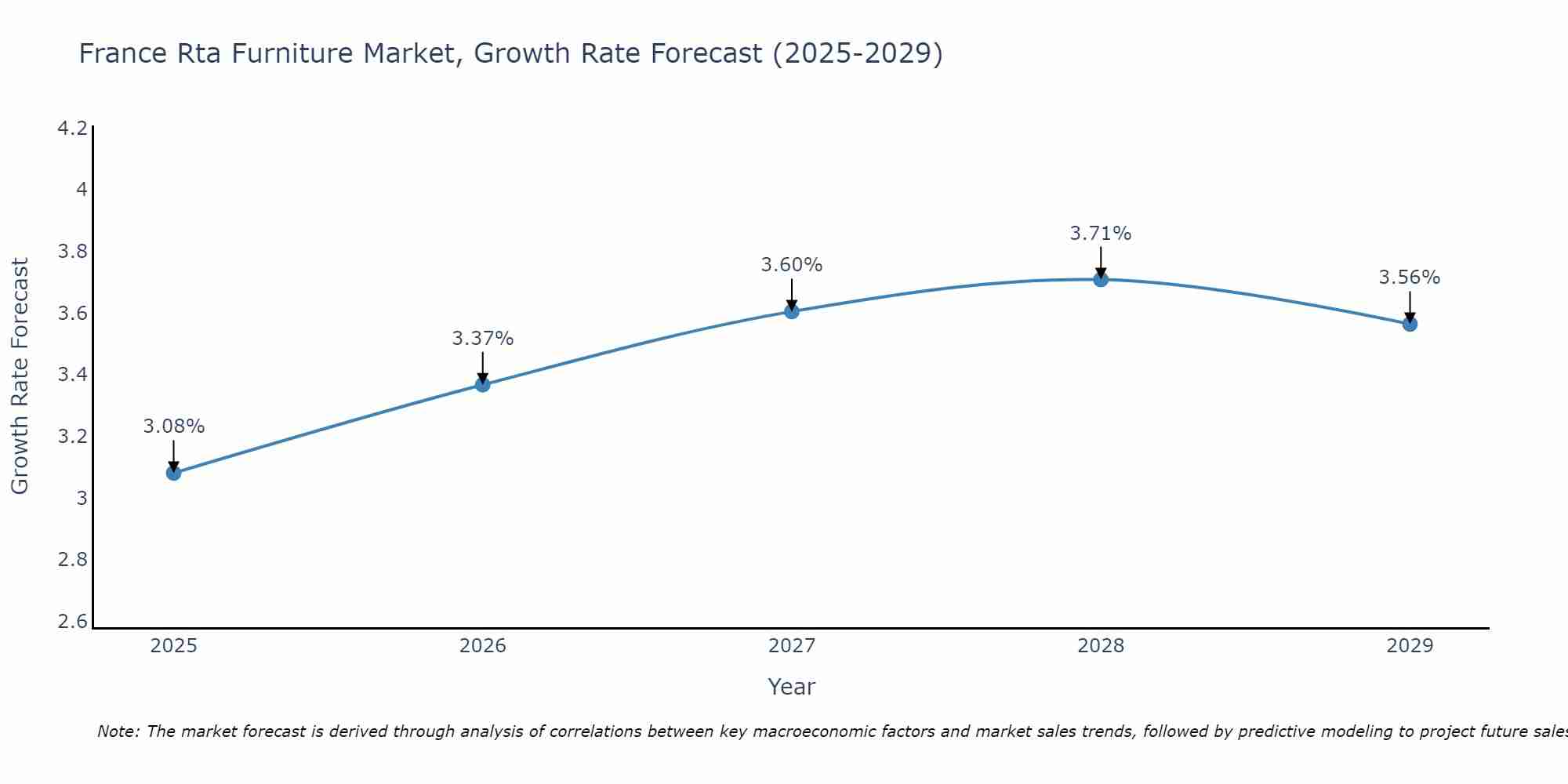 France Rta Furniture Market Growth Rate