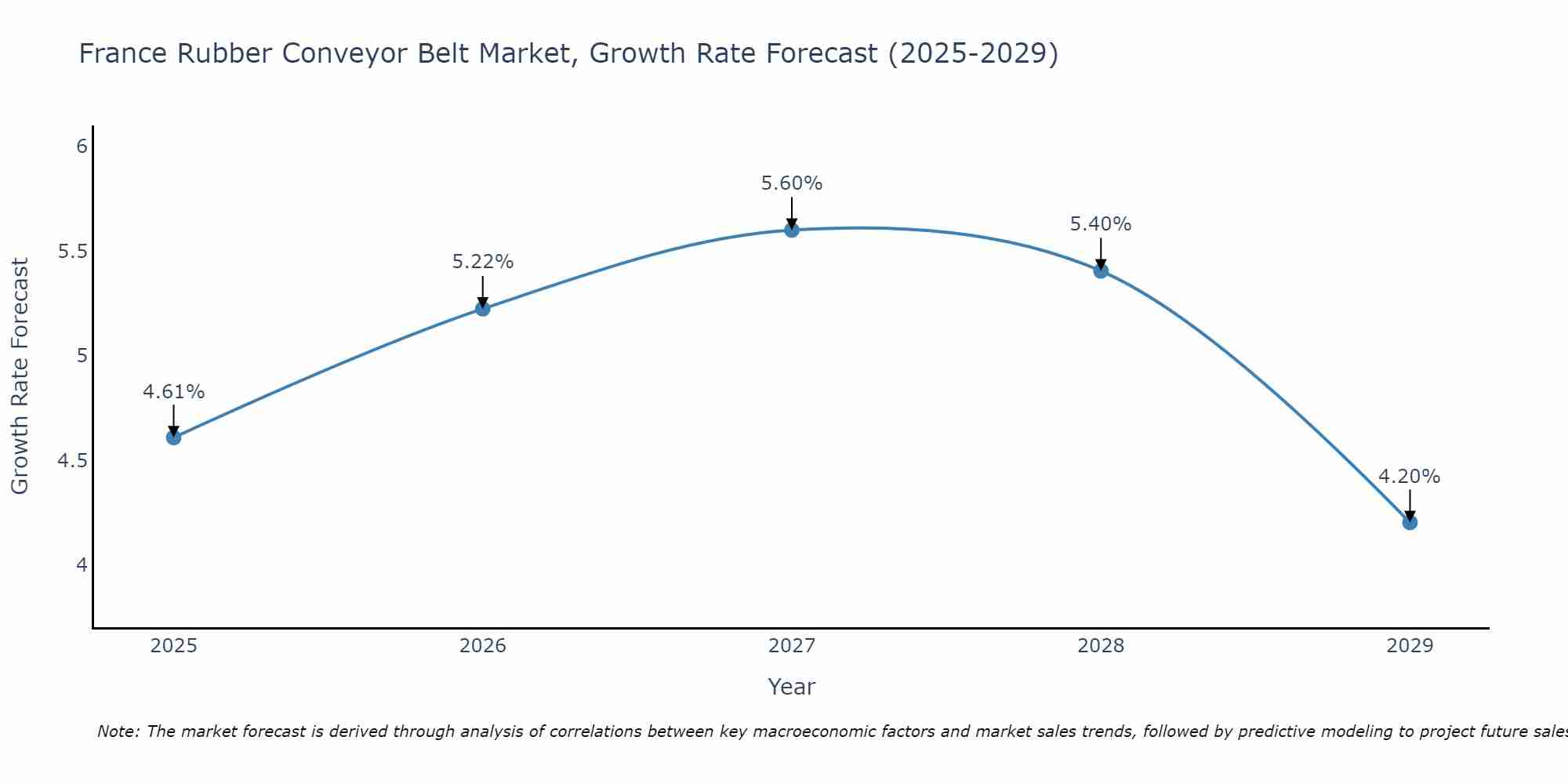 France Rubber Conveyor Belt Market Growth Rate