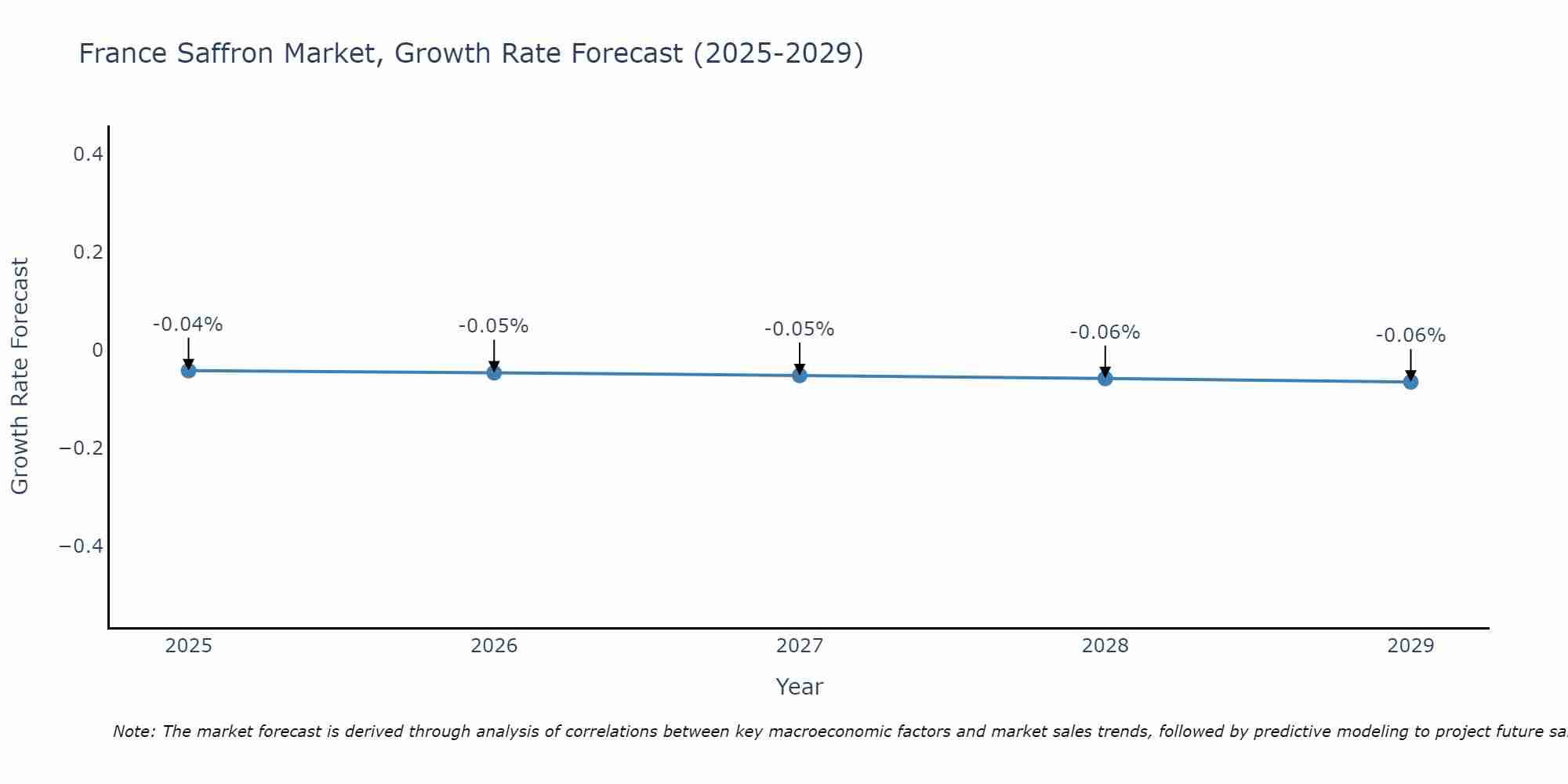 France Saffron Market Growth Rate