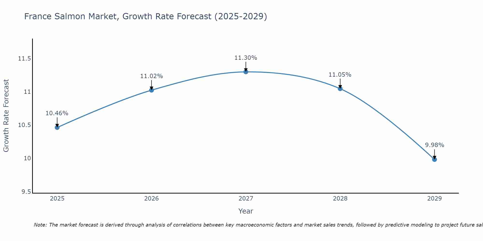 France Salmon Market Growth Rate