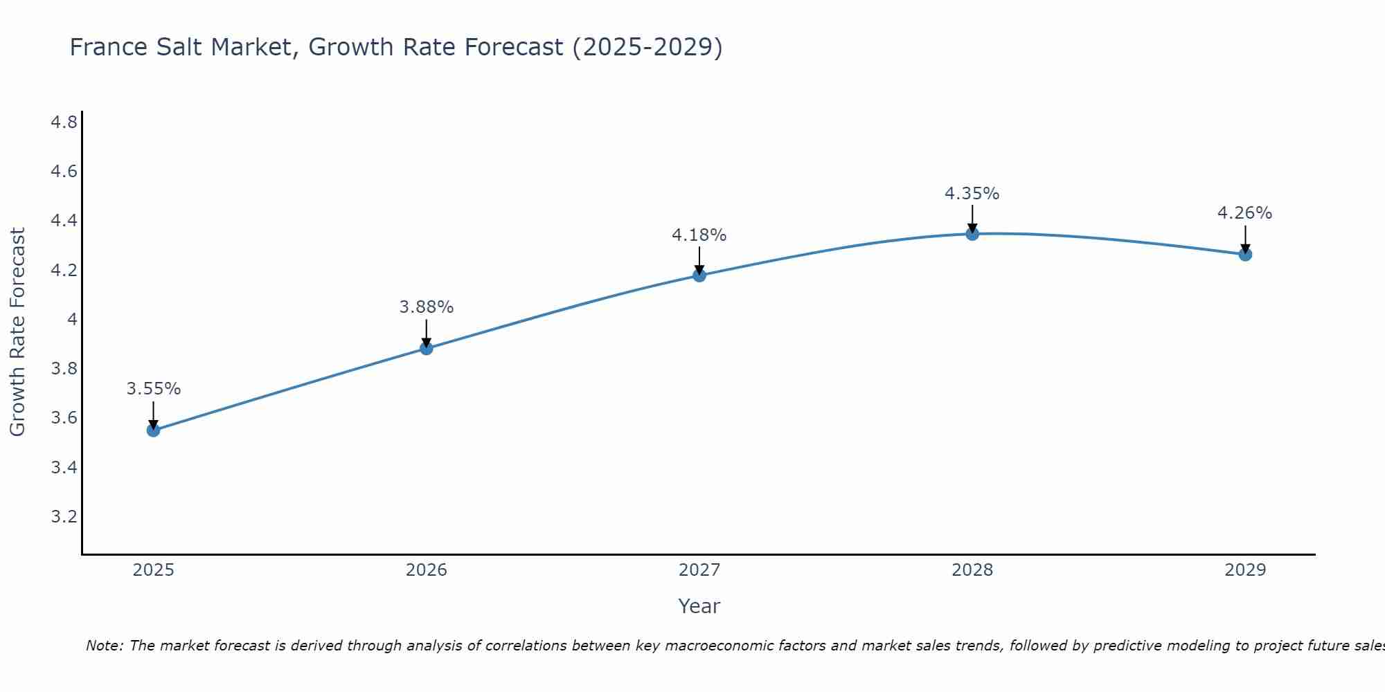 France Salt Market Size Growth Rate