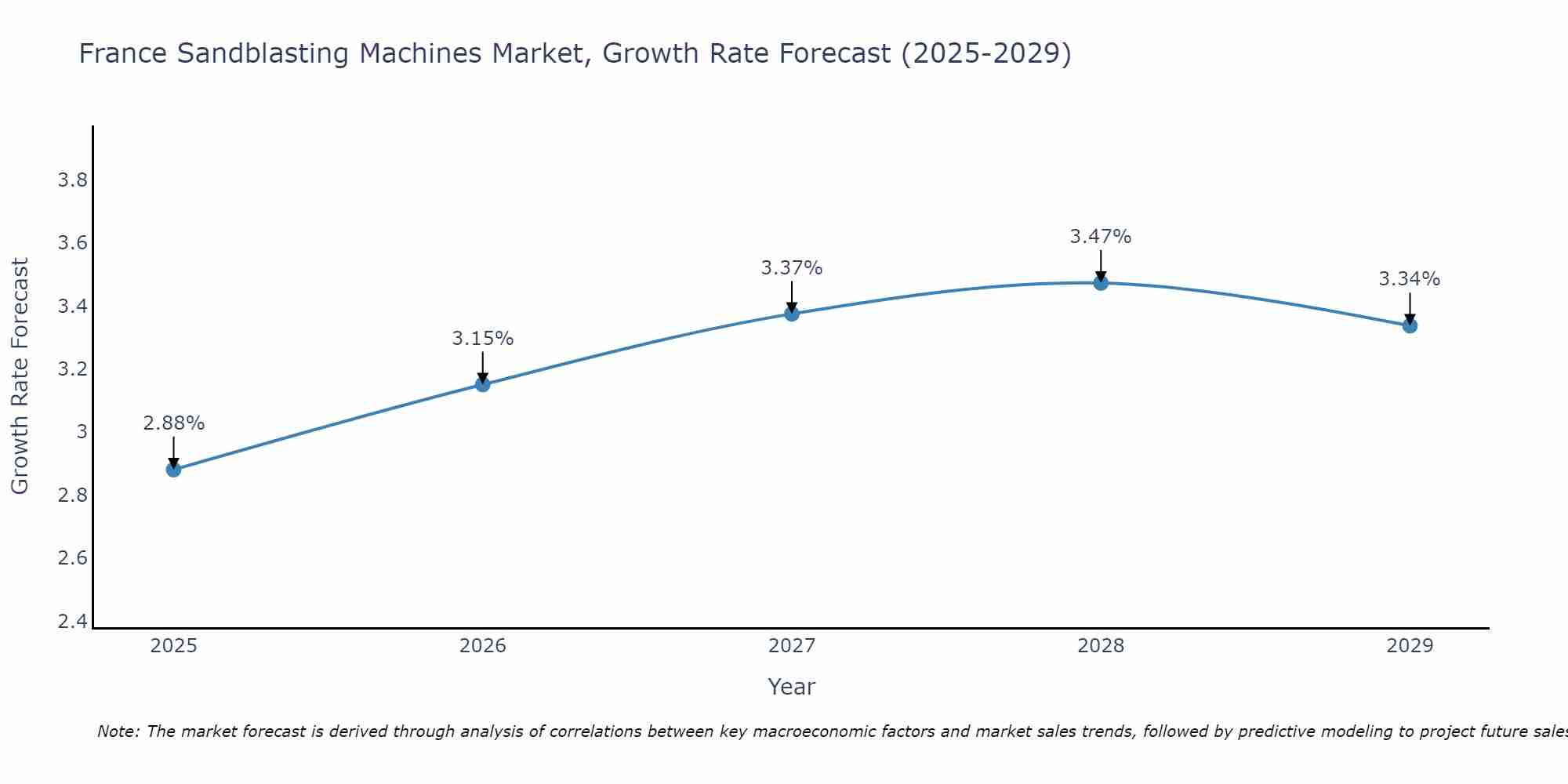 France Sandblasting Machines Market Growth Rate
