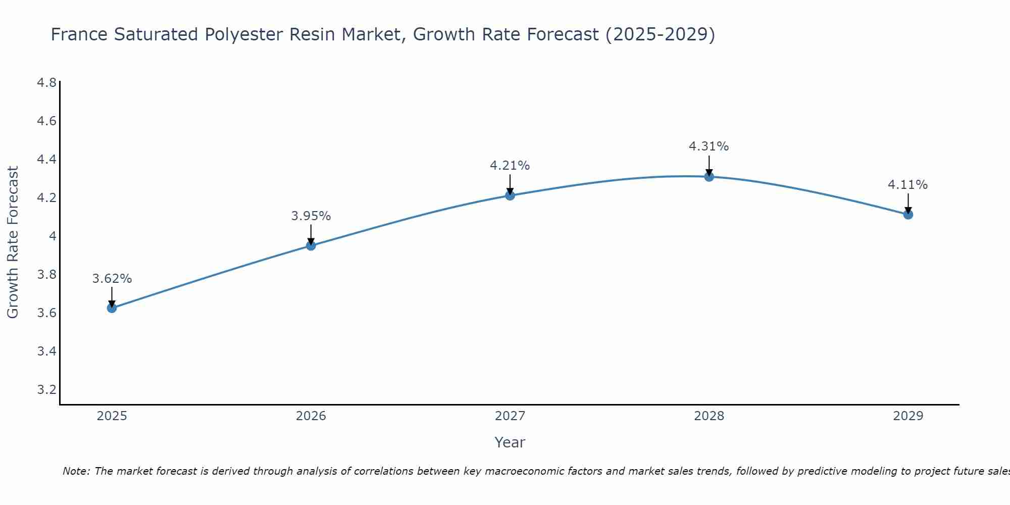 France Saturated Polyester Resin Market Growth Rate