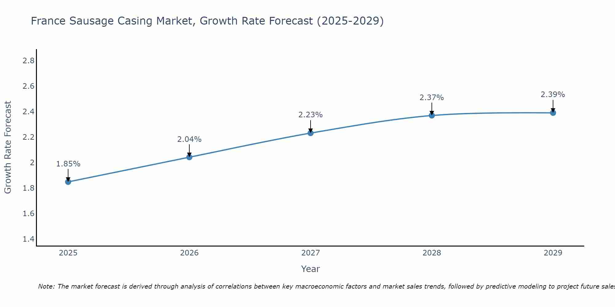 France Sausage Casing Market Growth Rate