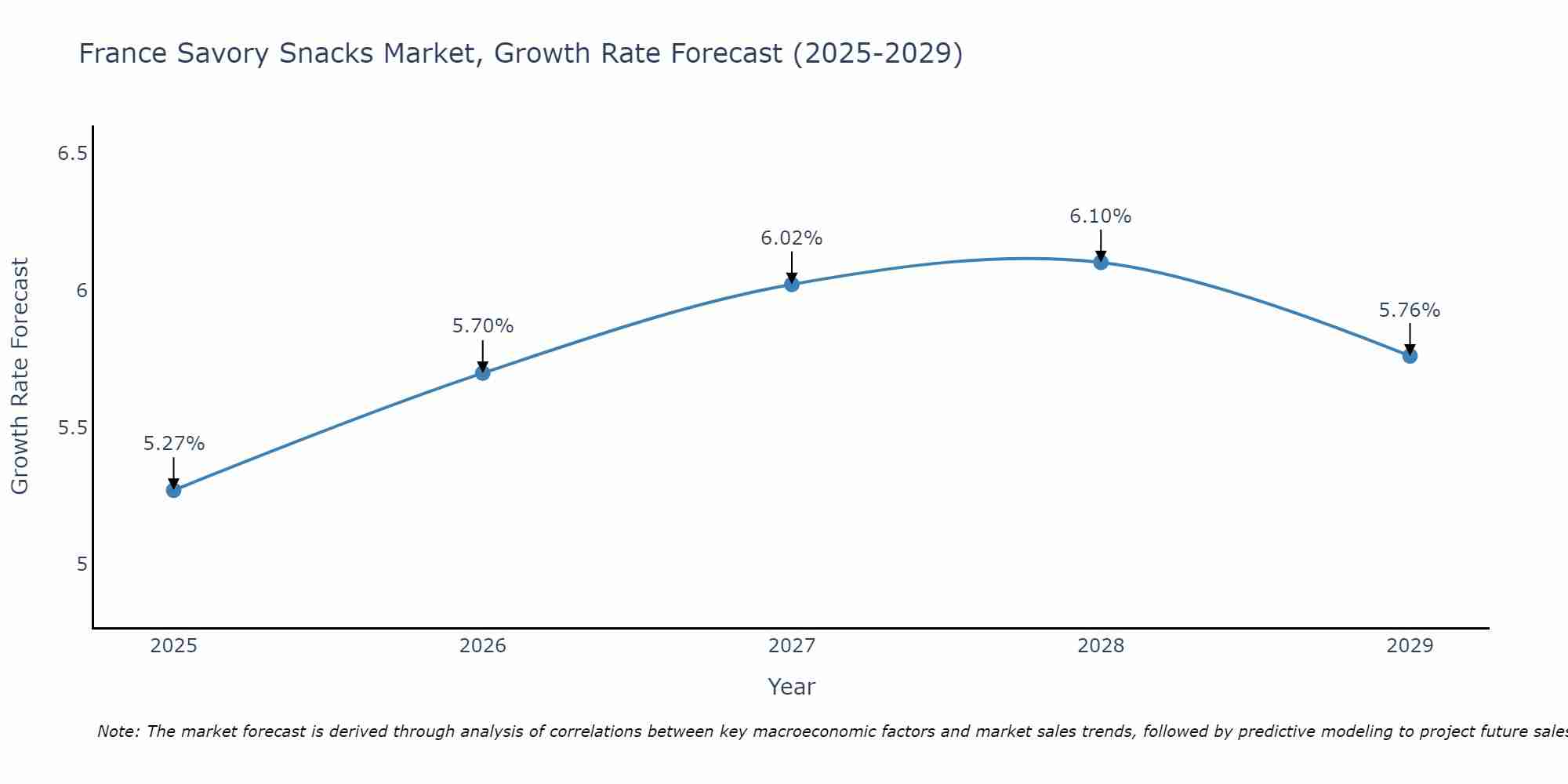 France Savory Snacks Market Growth Rate