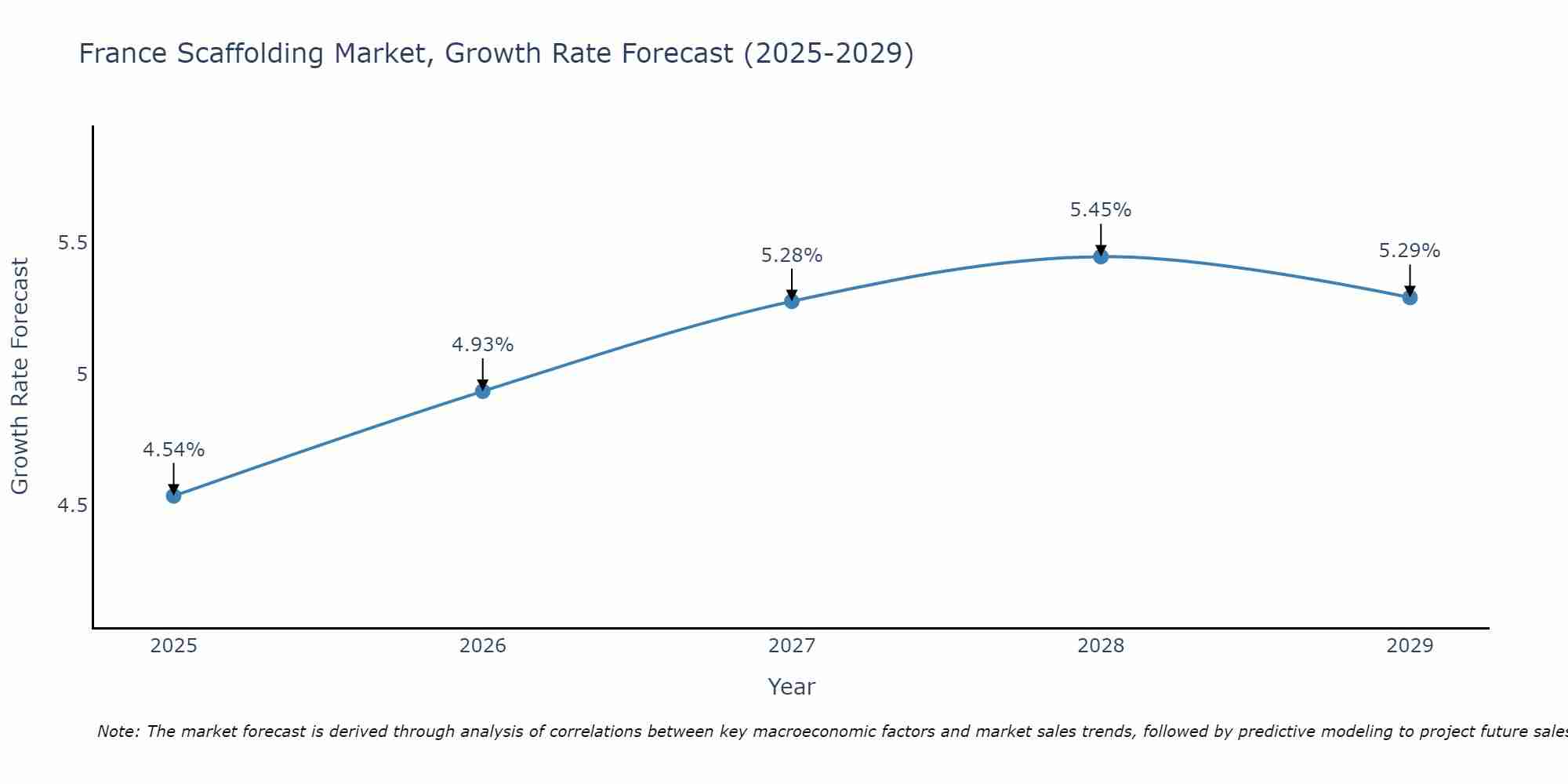 France Scaffolding Market Growth Rate