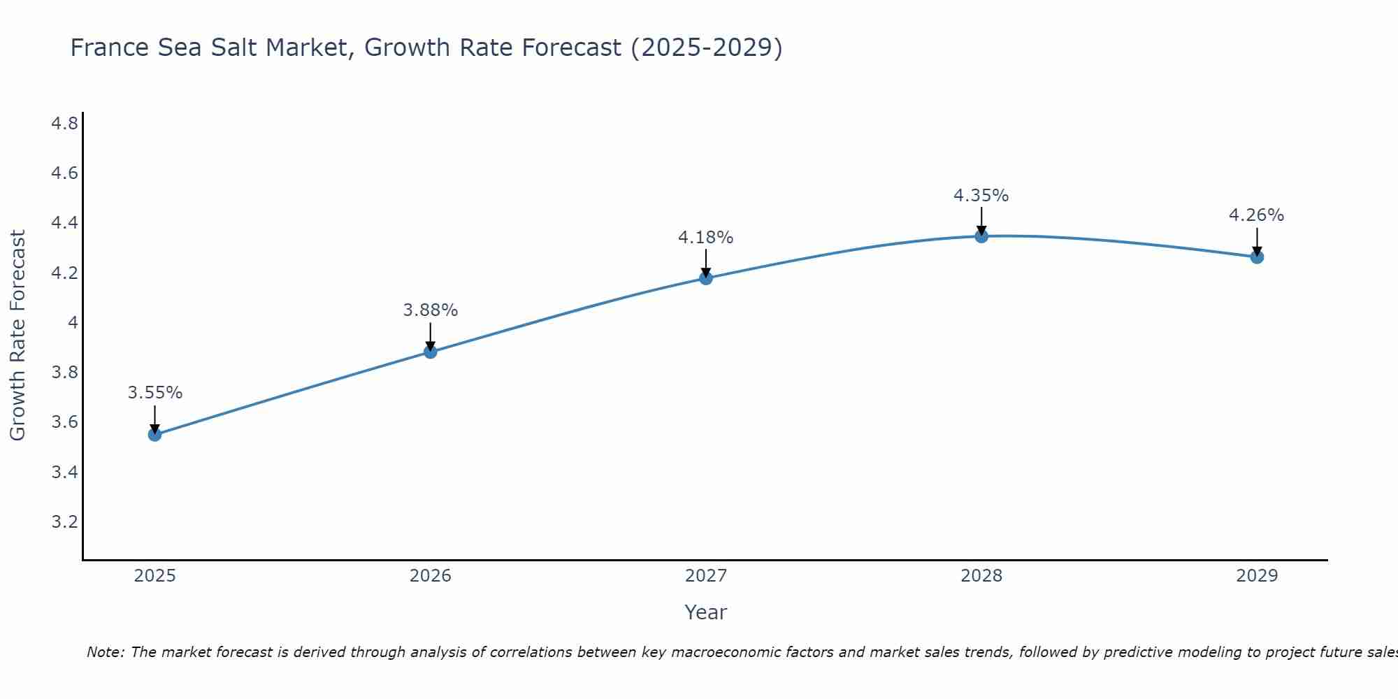 France Sea Salt Market Growth Rate
