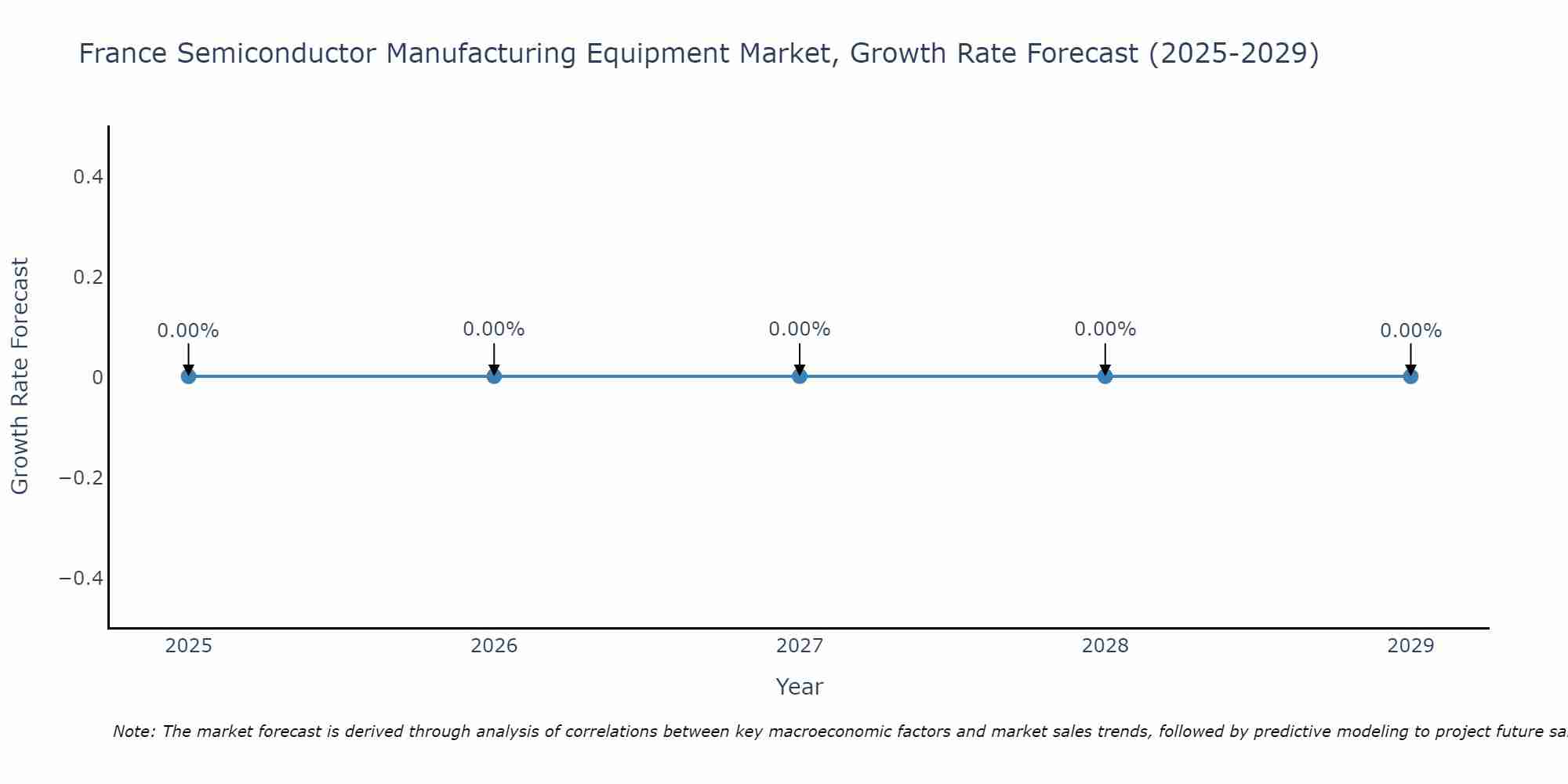 France Semiconductor Manufacturing Equipment Market Growth Rate