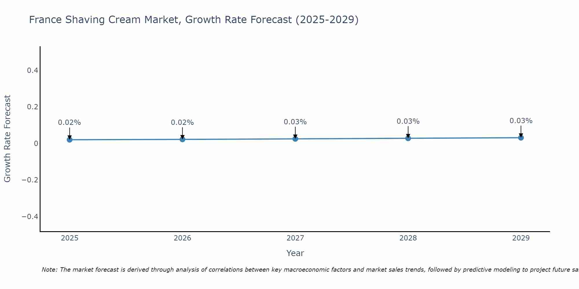 France Shaving Cream Market Size Growth Rate