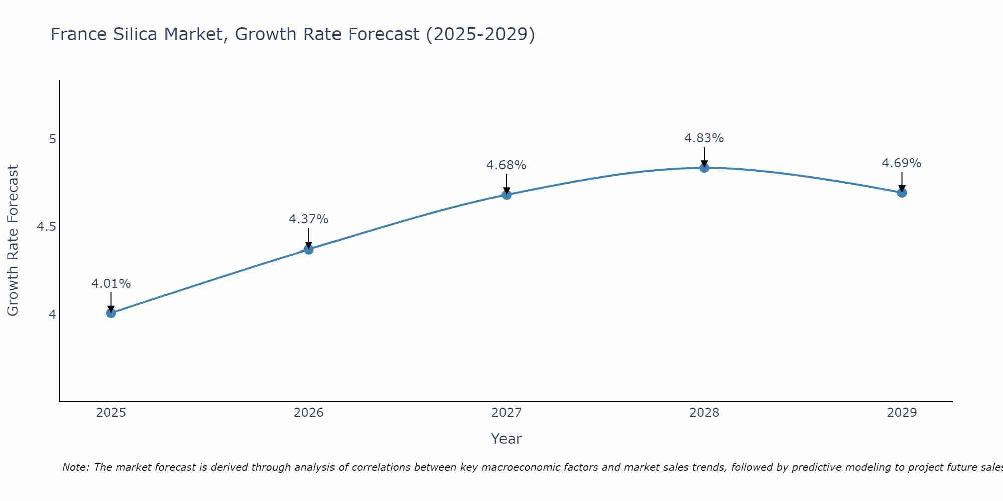 France Silica Market Growth Rate