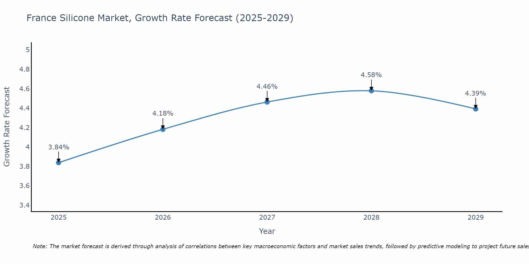 France Silicone Market Growth Rate