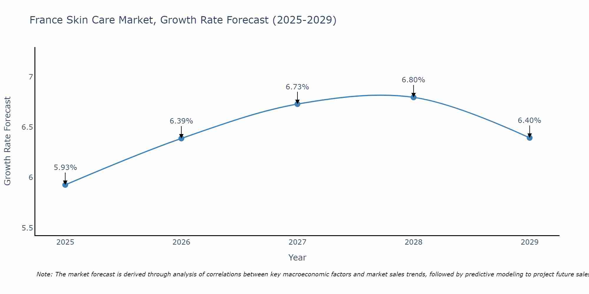 France Skin Care Market Growth Rate