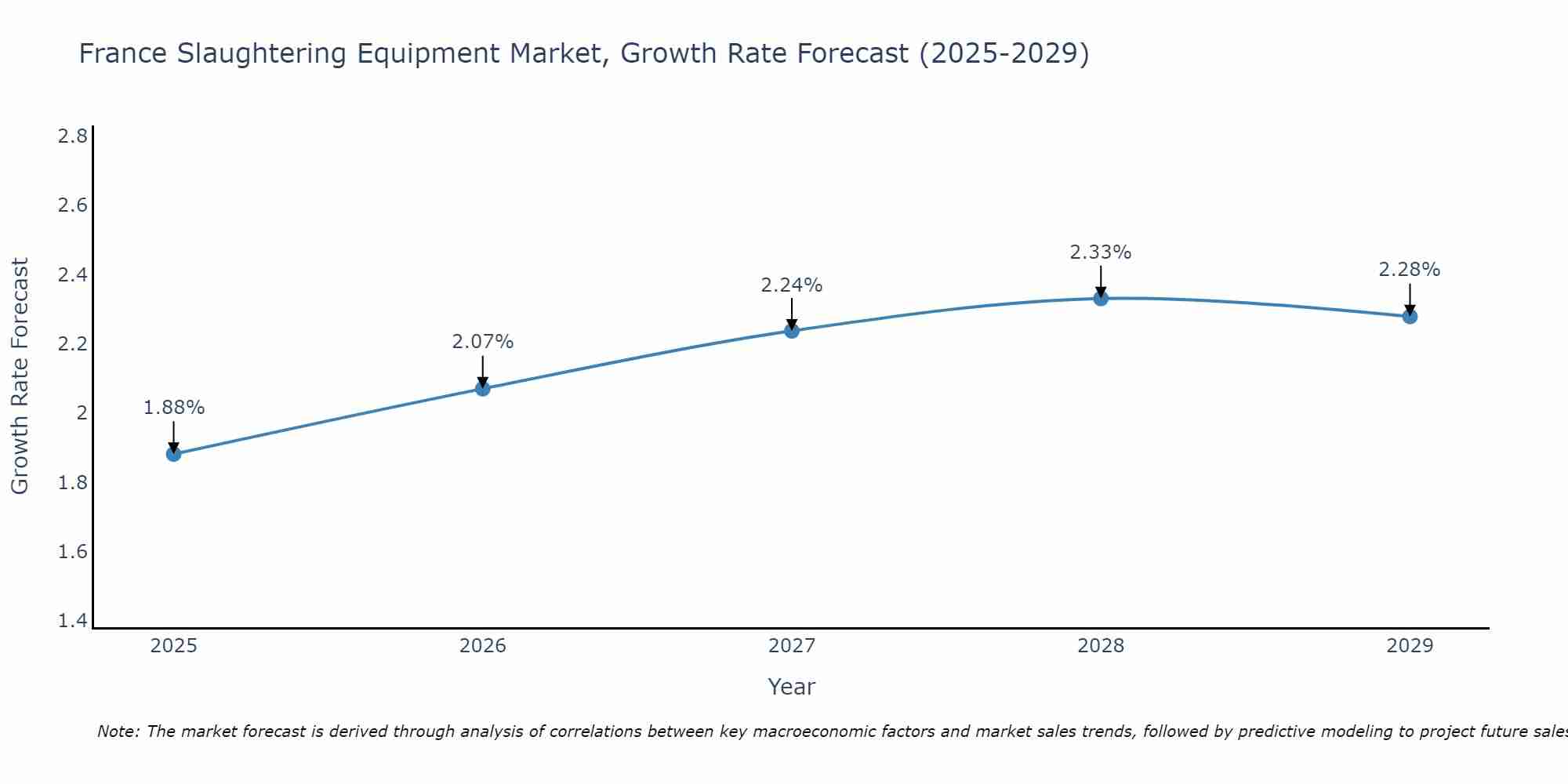 France Slaughtering Equipment Market Growth Rate