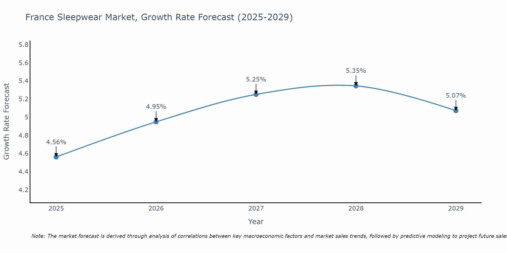 France Sleepwear Market Size Growth Rate