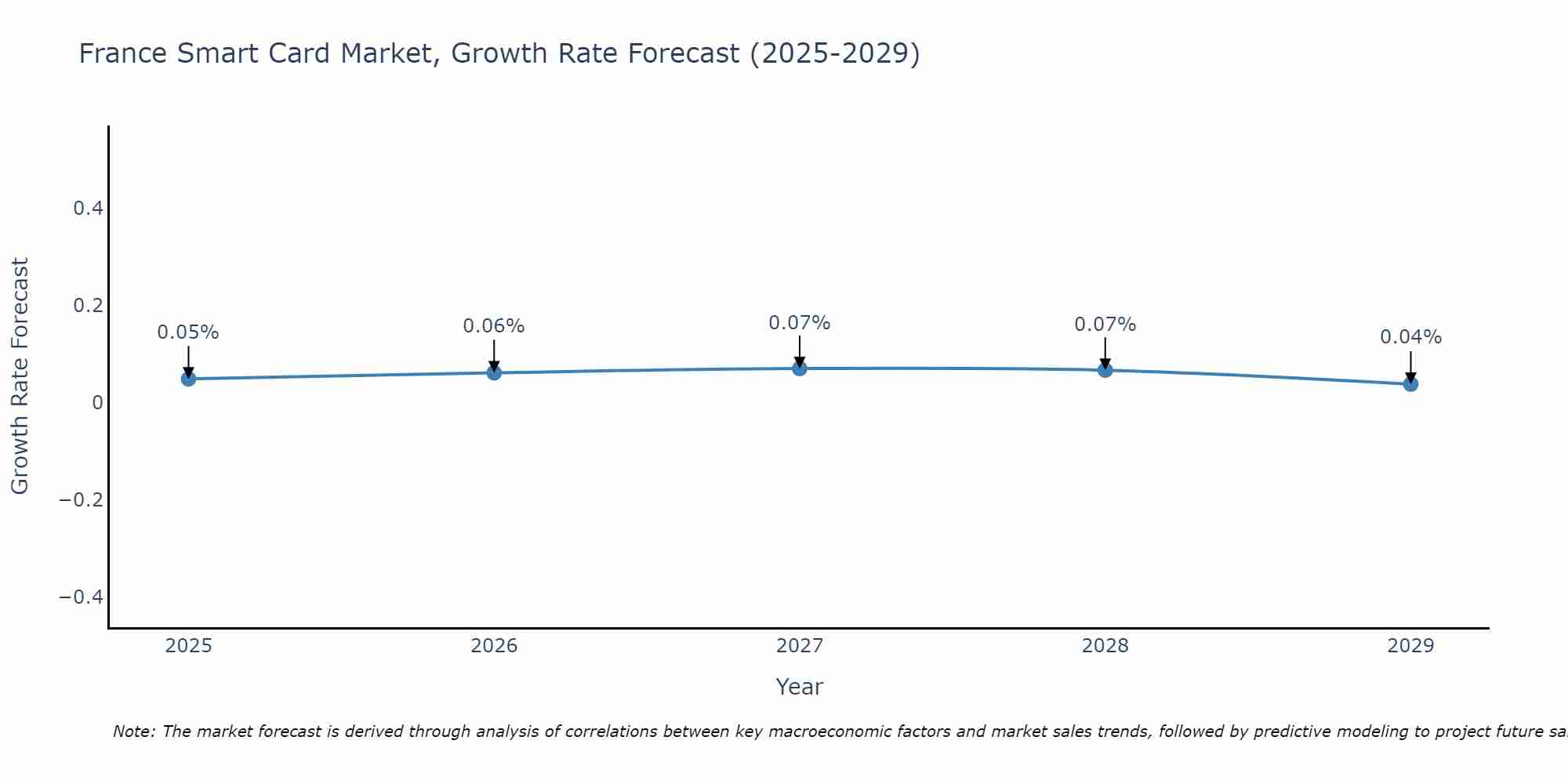 France Smart Card Market Growth Rate