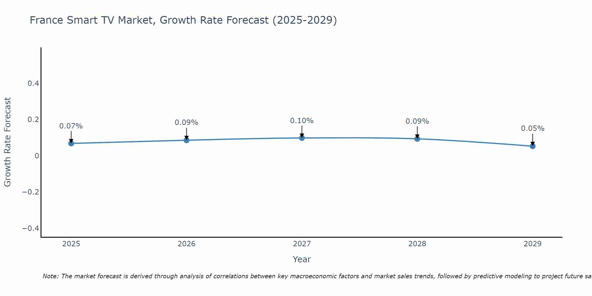 France Smart TV Market Size Growth Rate