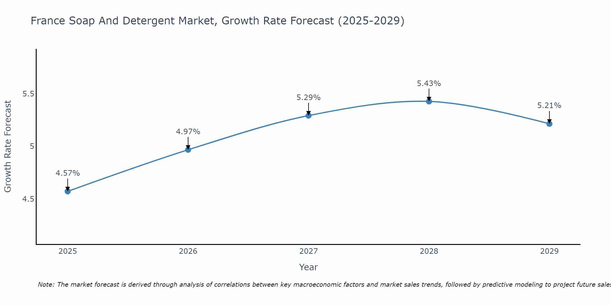 France Soap And Detergent Market Size Growth Rate