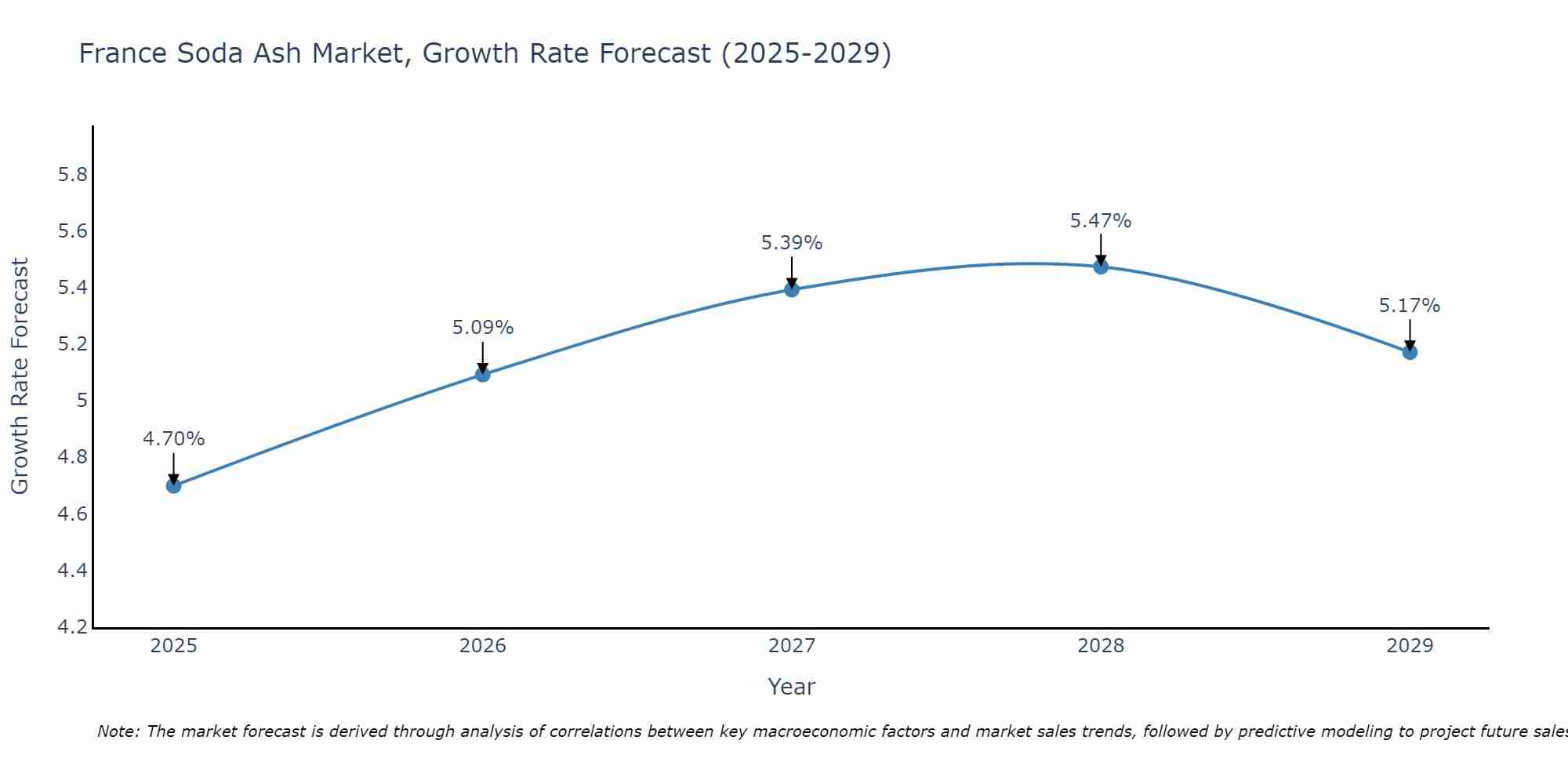 France Soda Ash Market Growth Rate