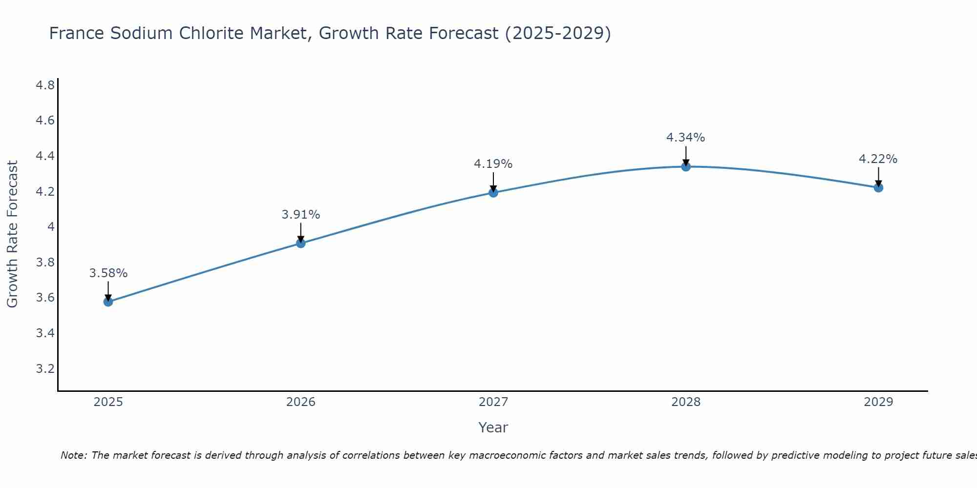 France Sodium Chlorite Market Growth Rate