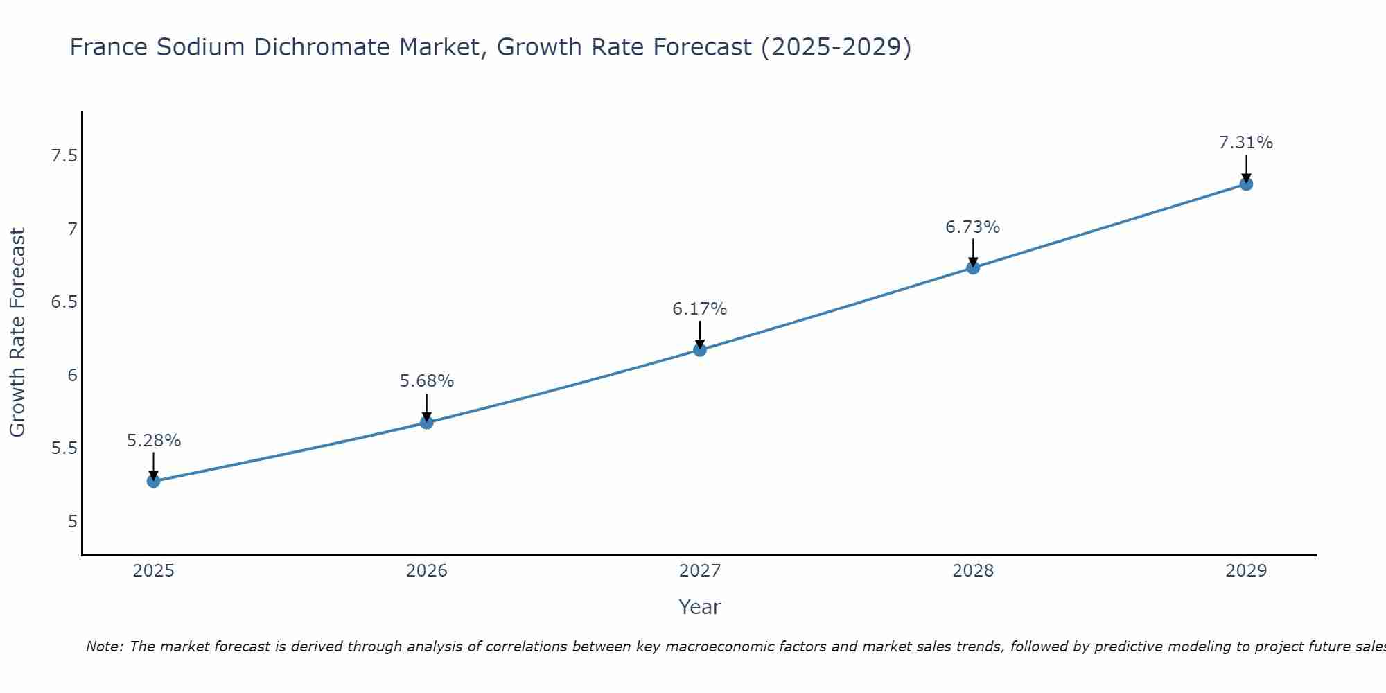 France Sodium Dichromate Market Growth Rate
