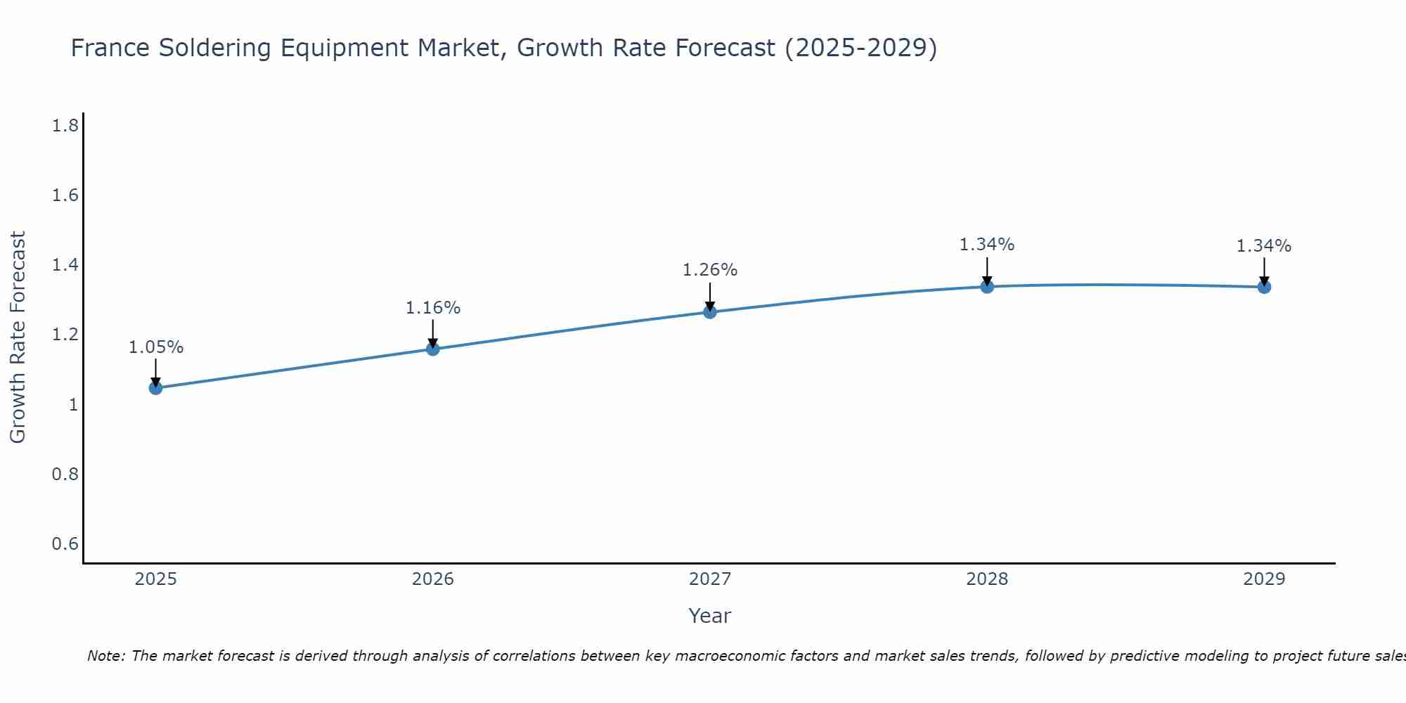 France Soldering Equipment Market Size Growth Rate
