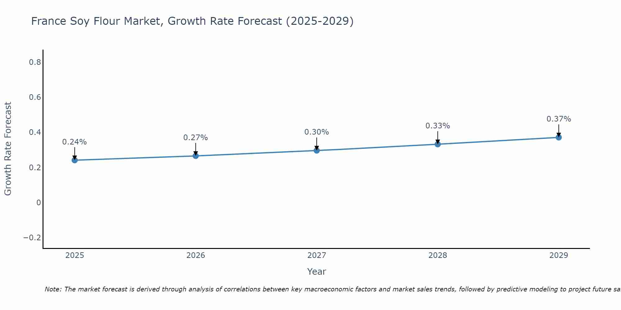 France Soy Flour Market Growth Rate