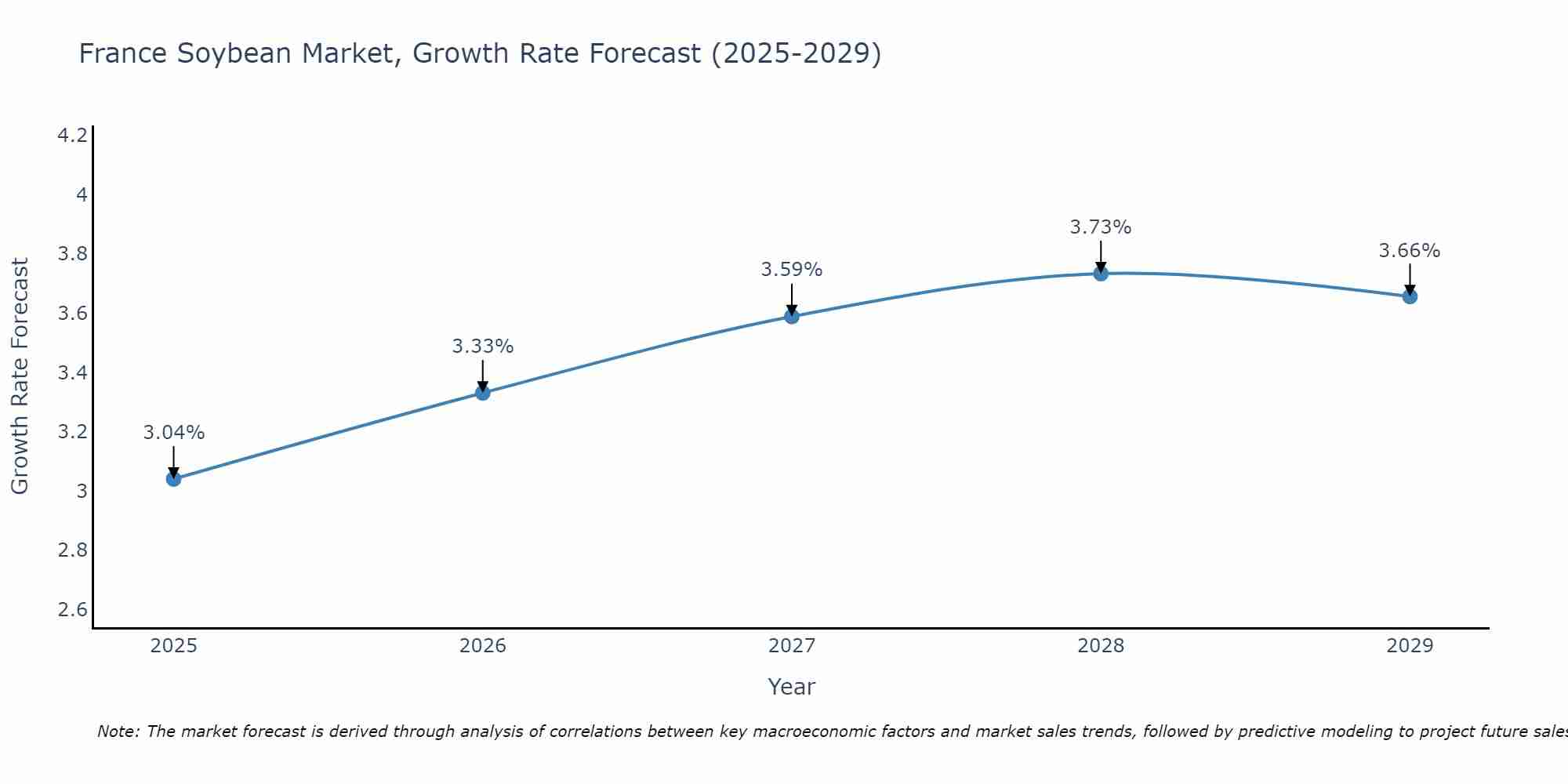 France Soybean Market Growth Rate