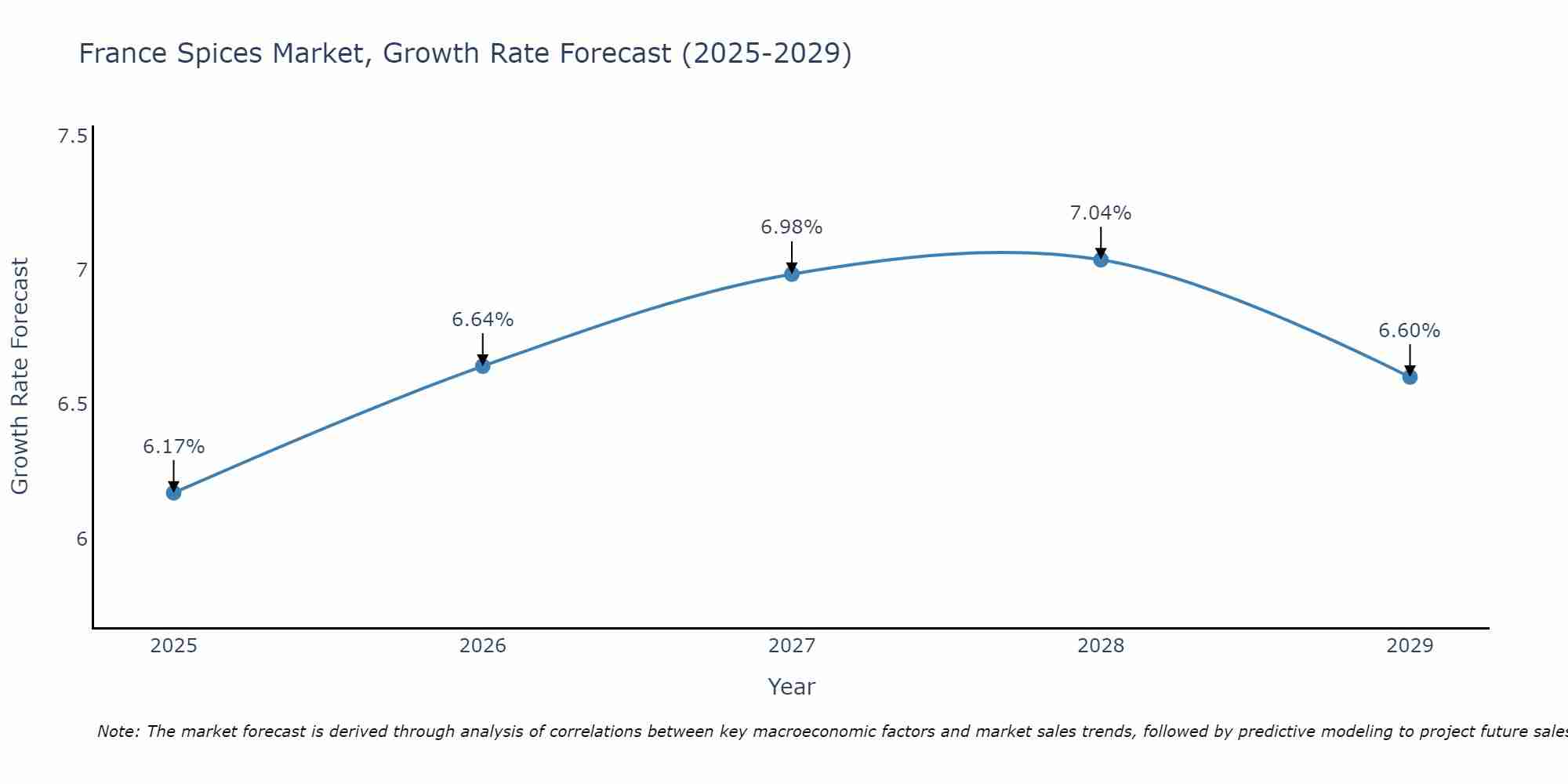 France Spices Market Size Growth Rate