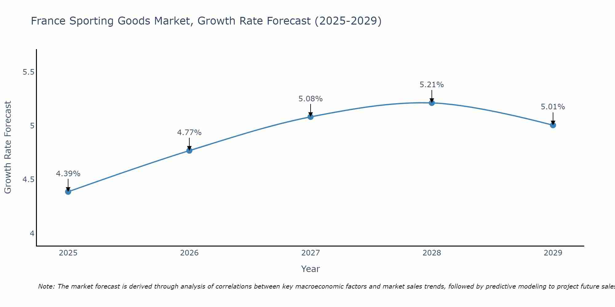 France Sporting Goods Market Growth Rate