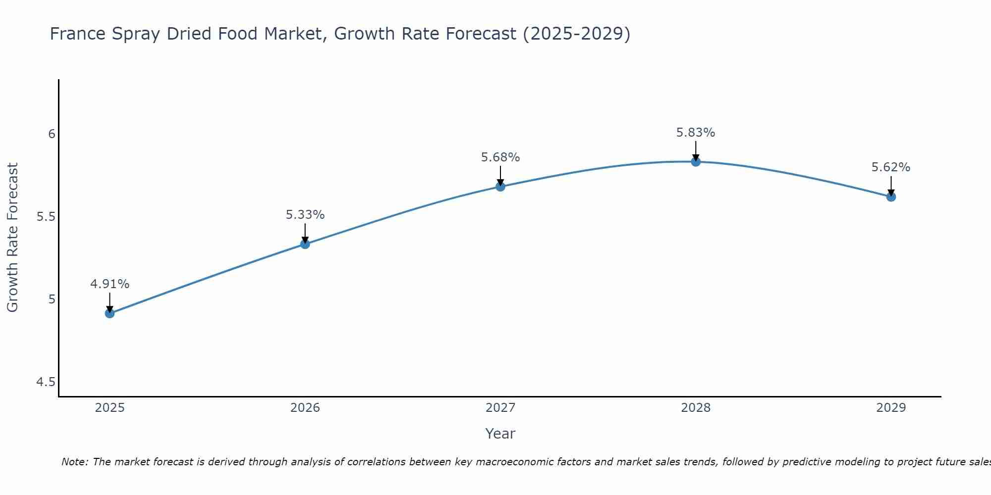 France Spray Dried Food Market Size Growth Rate