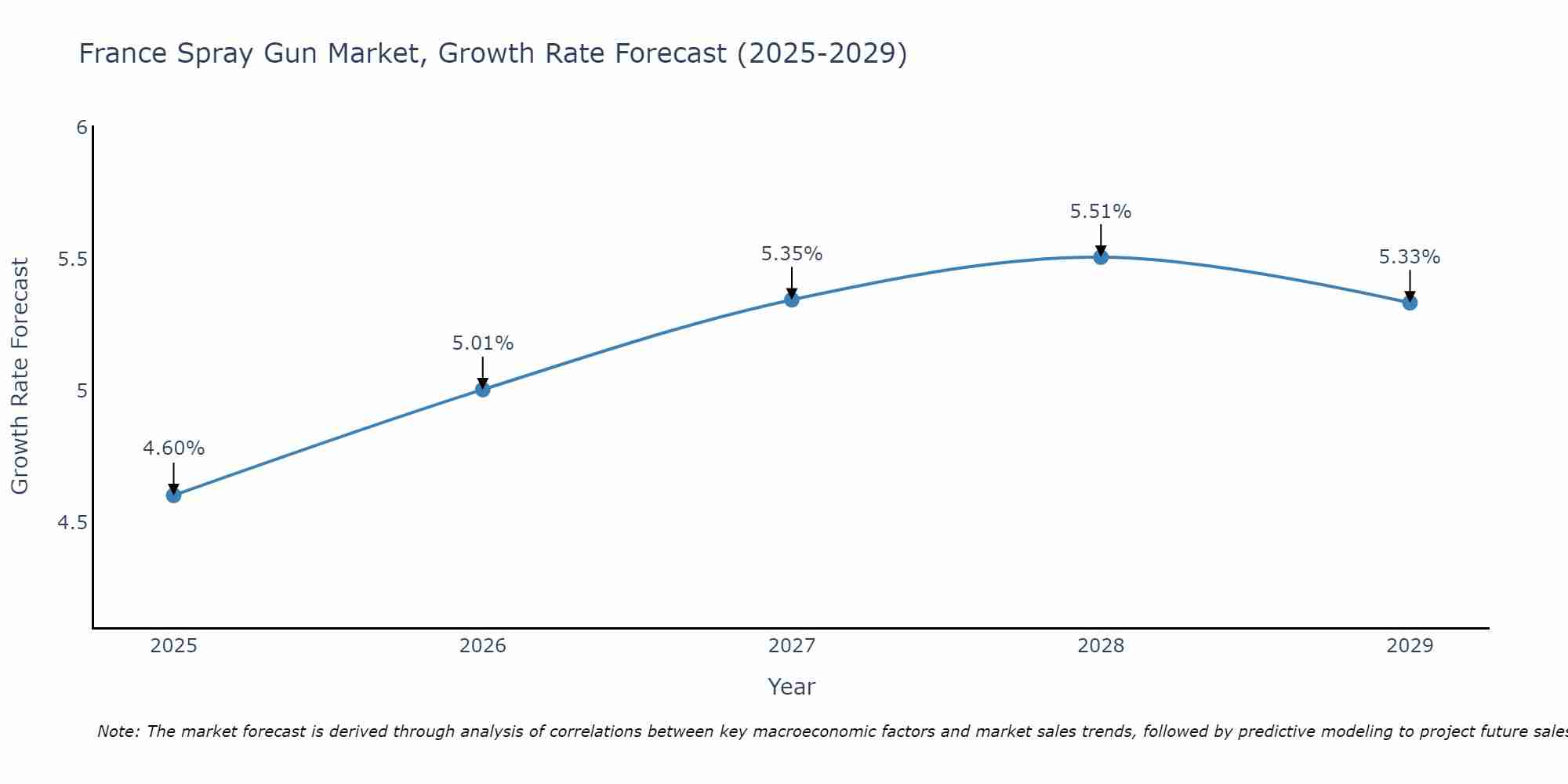 France Spray Gun Market Growth Rate