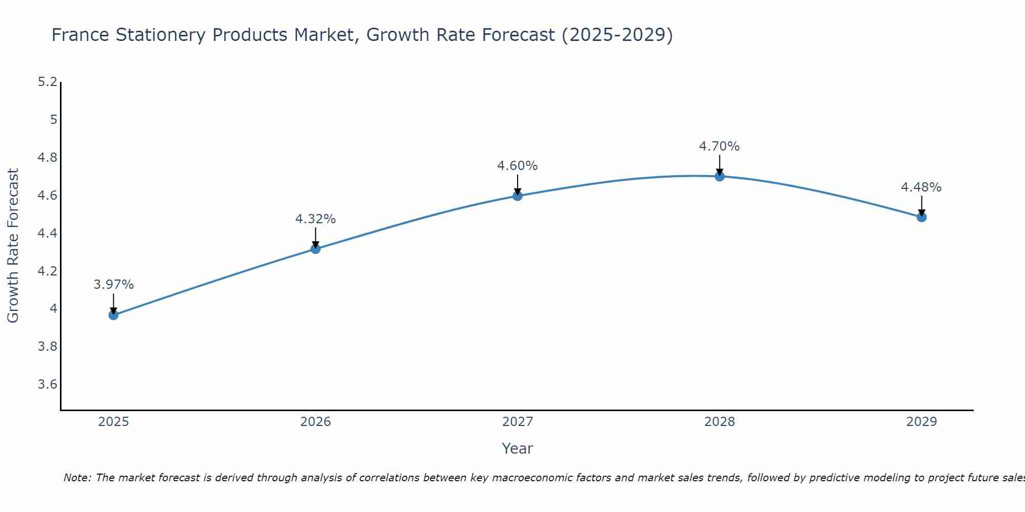 France Stationery Products Market Size Growth Rate