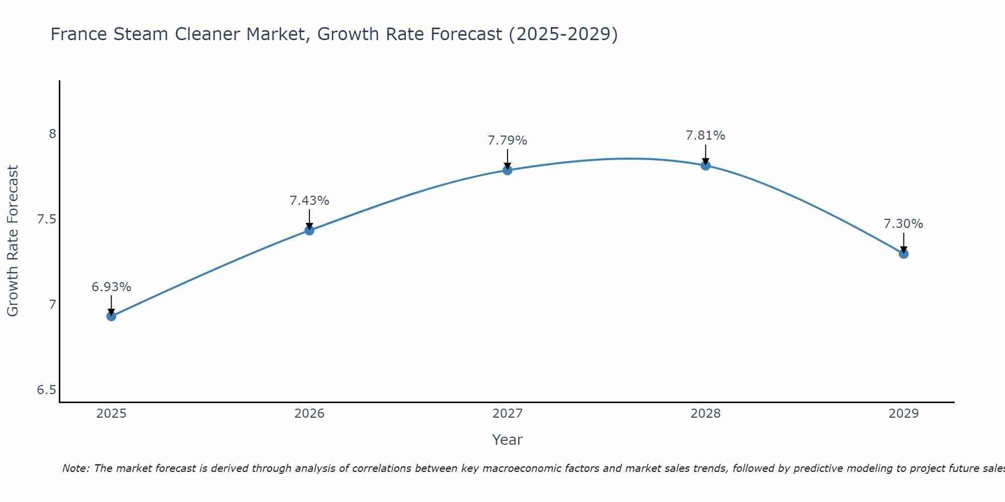 France Steam Cleaner Market Growth Rate