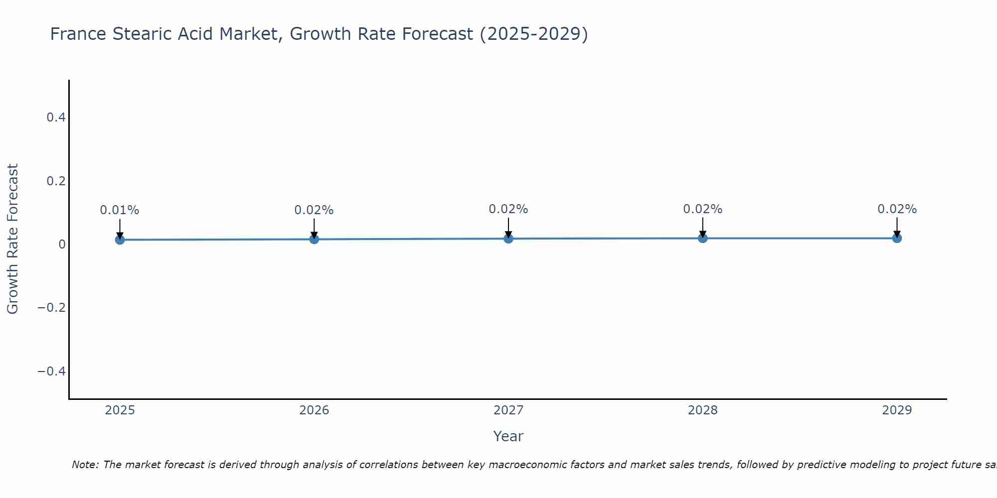 France Stearic Acid Market Growth Rate