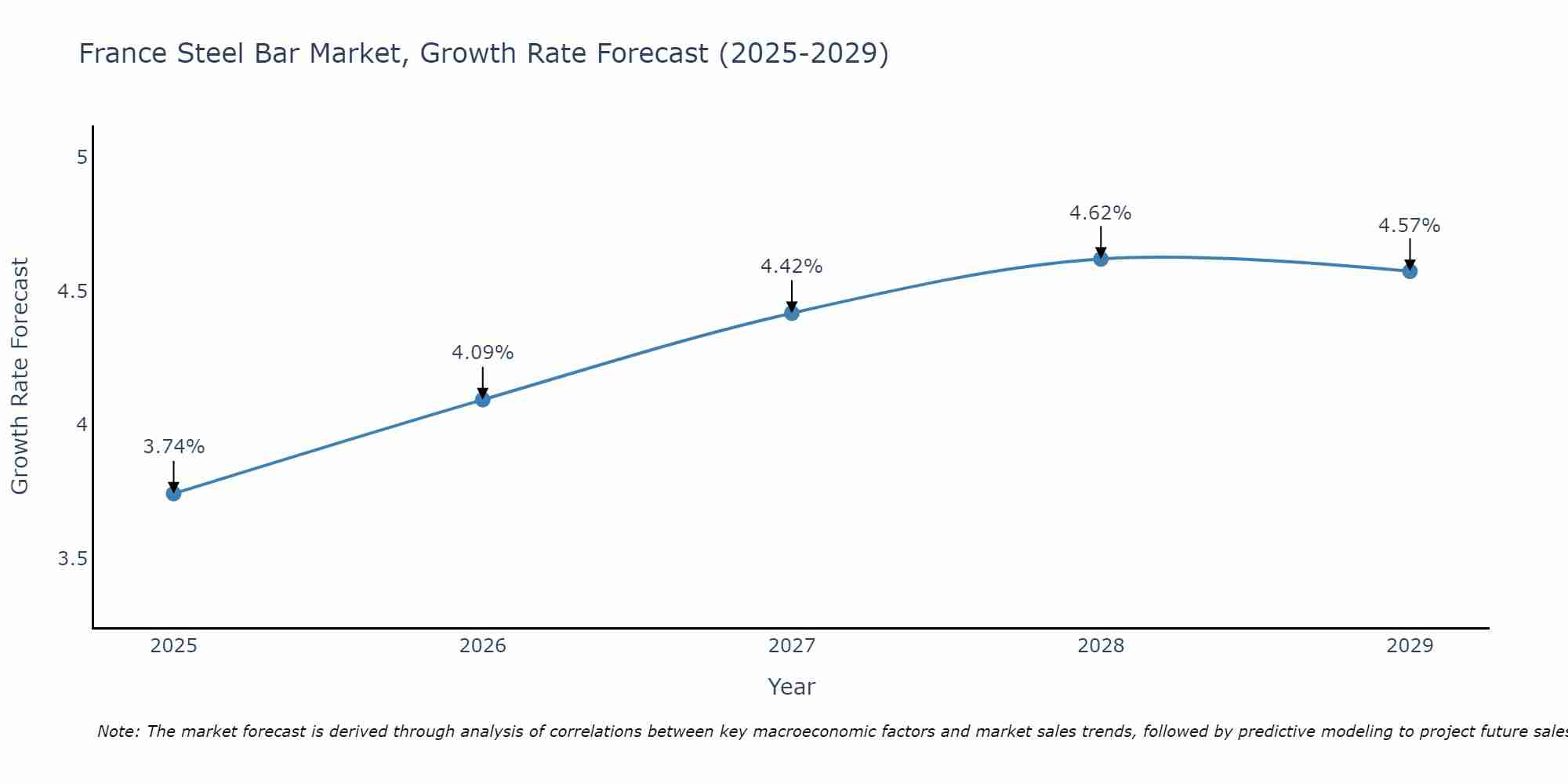 France Steel Bar Market Growth Rate
