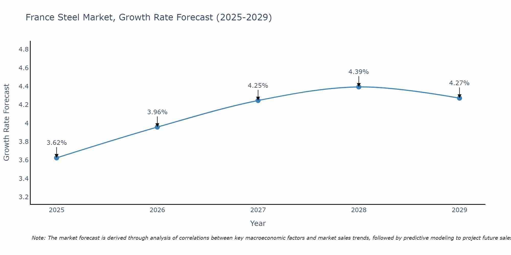 France Steel Market Size Growth Rate