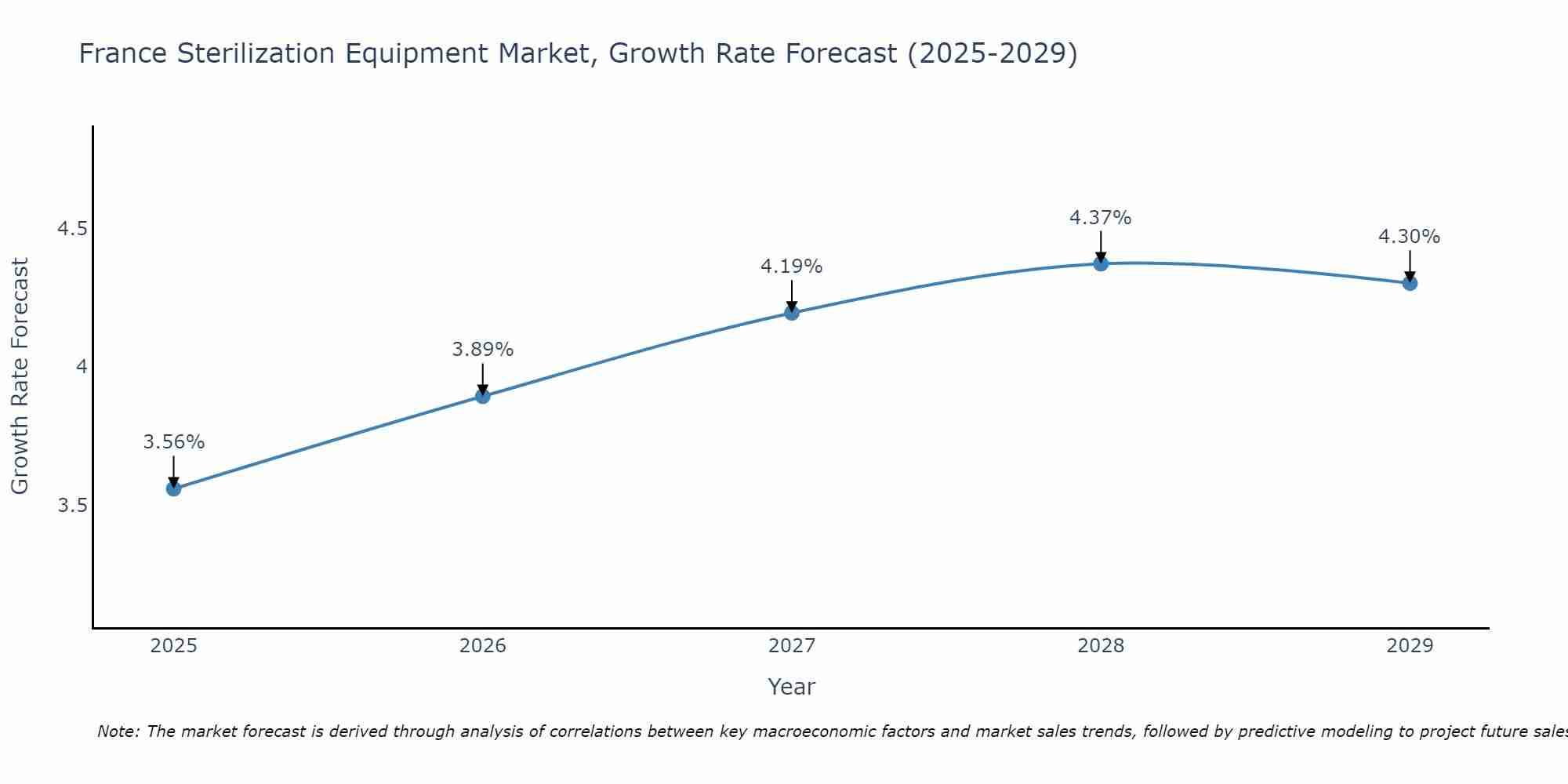 France Sterilization Equipment Market Size Growth Rate