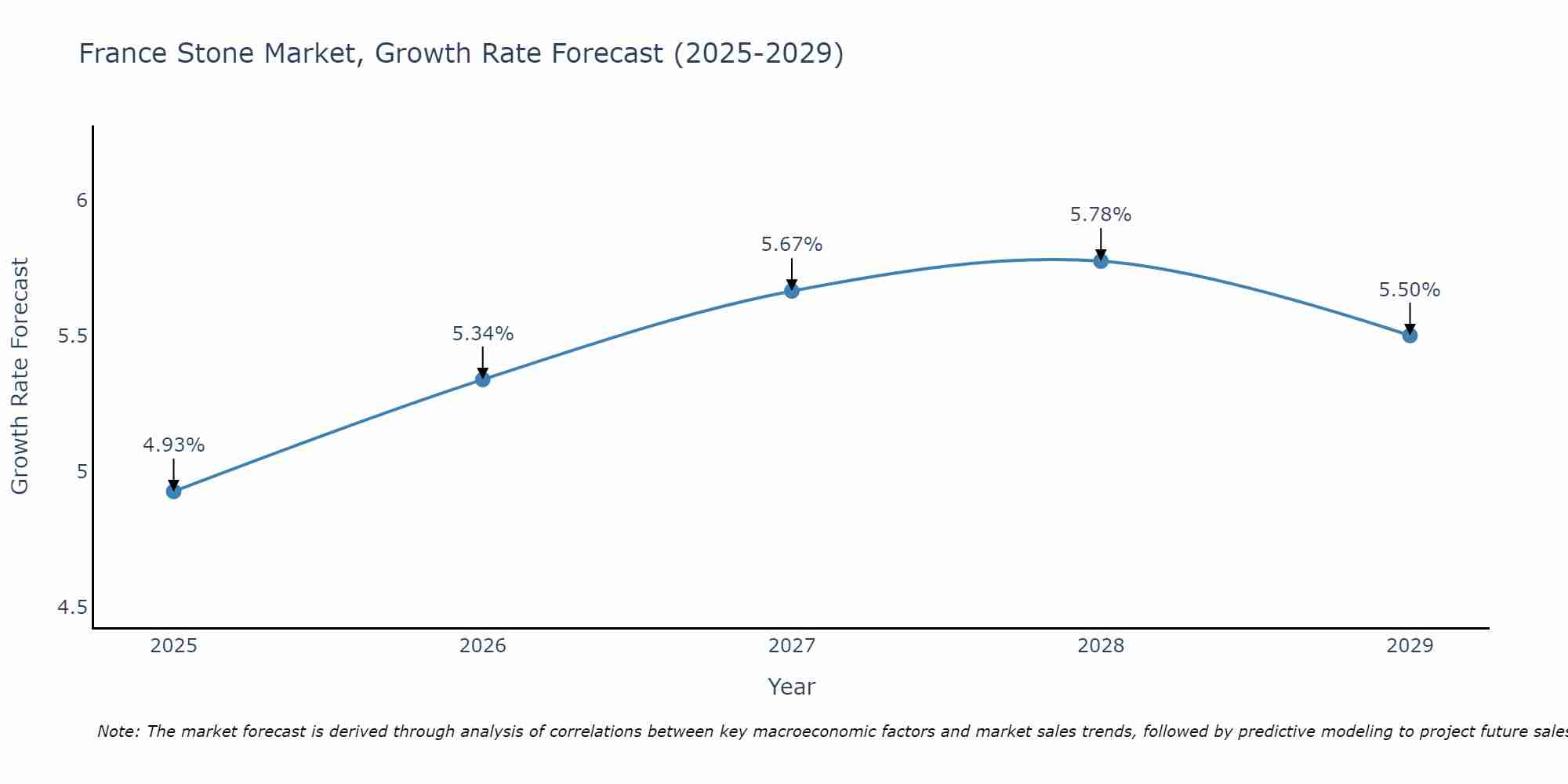 France Stone Market Growth Rate