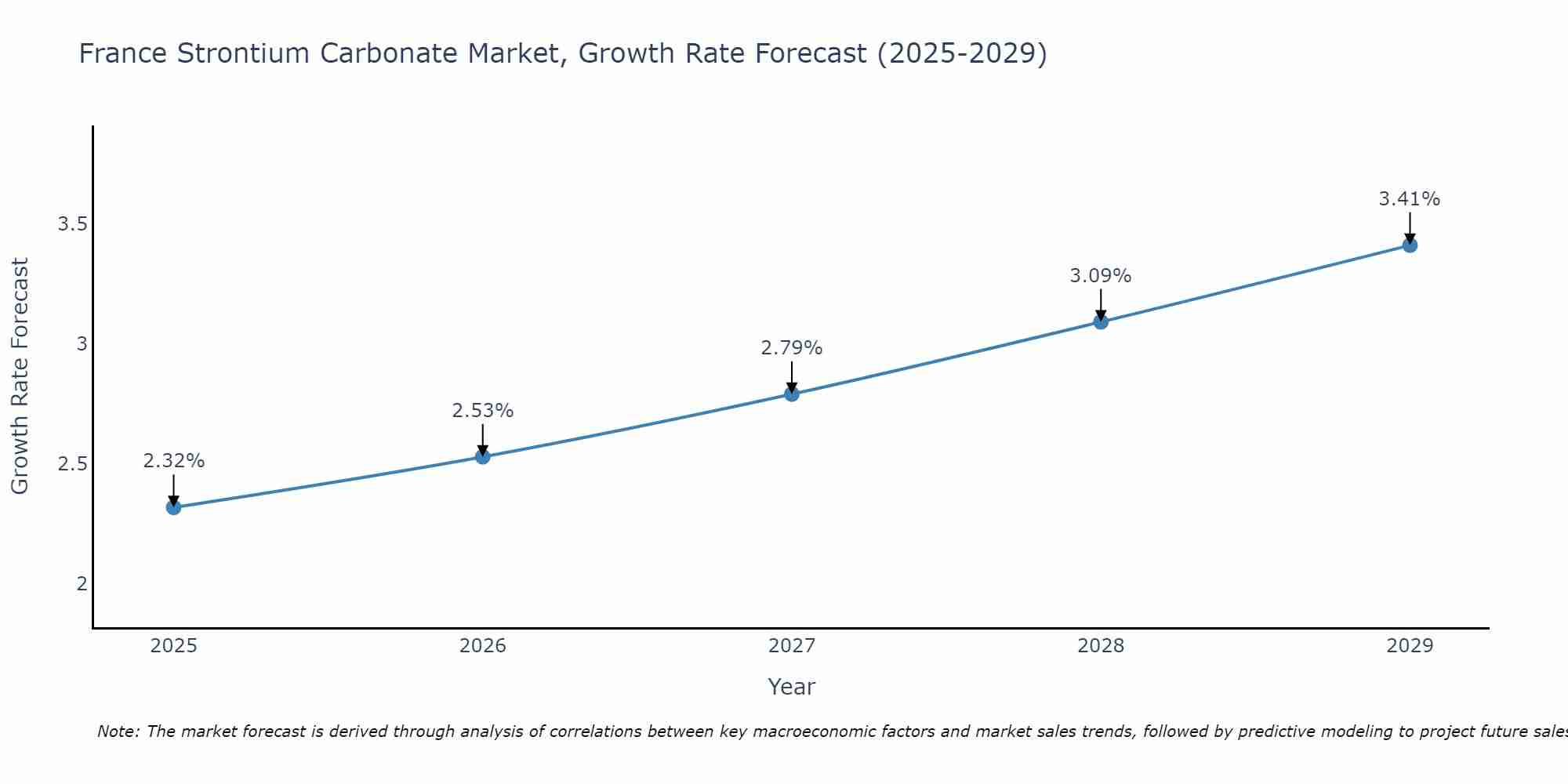 France Strontium Carbonate Market Growth Rate