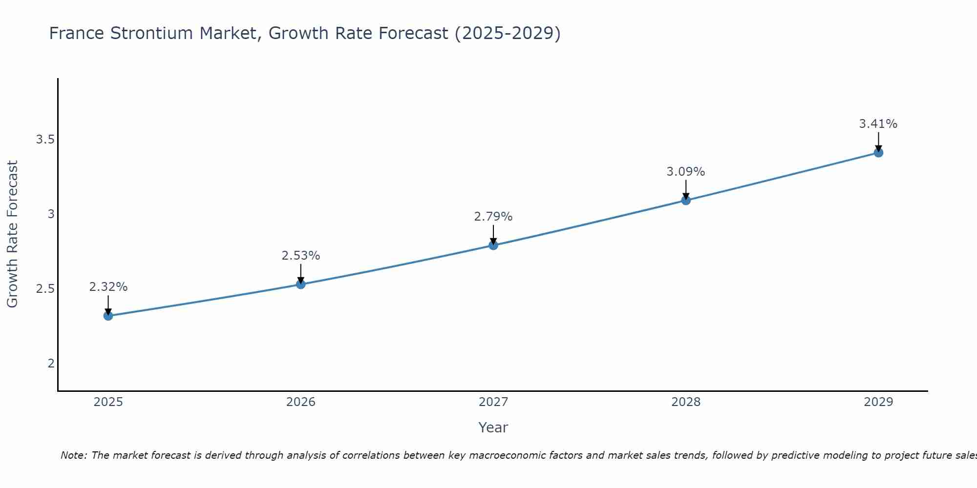 France Strontium Market Growth Rate