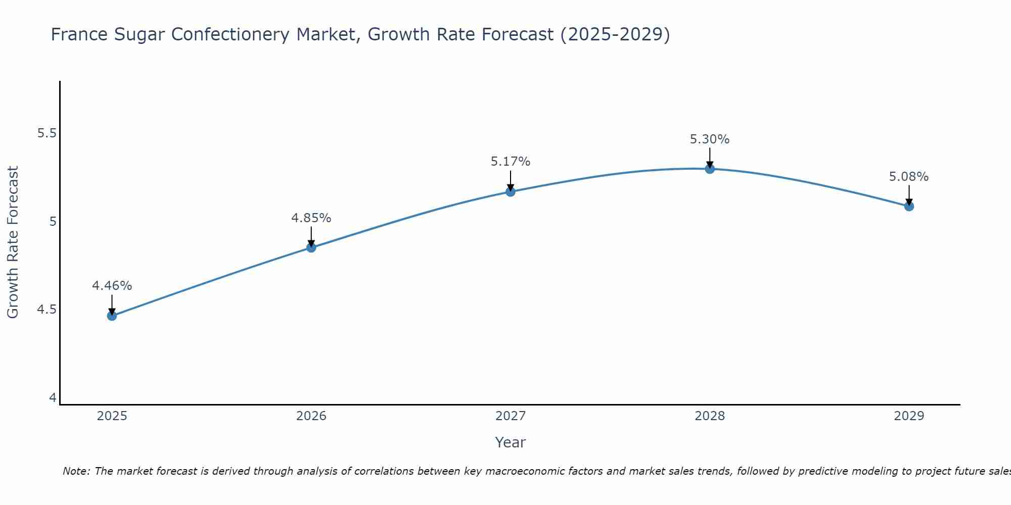 France Sugar Confectionery Market Growth Rate