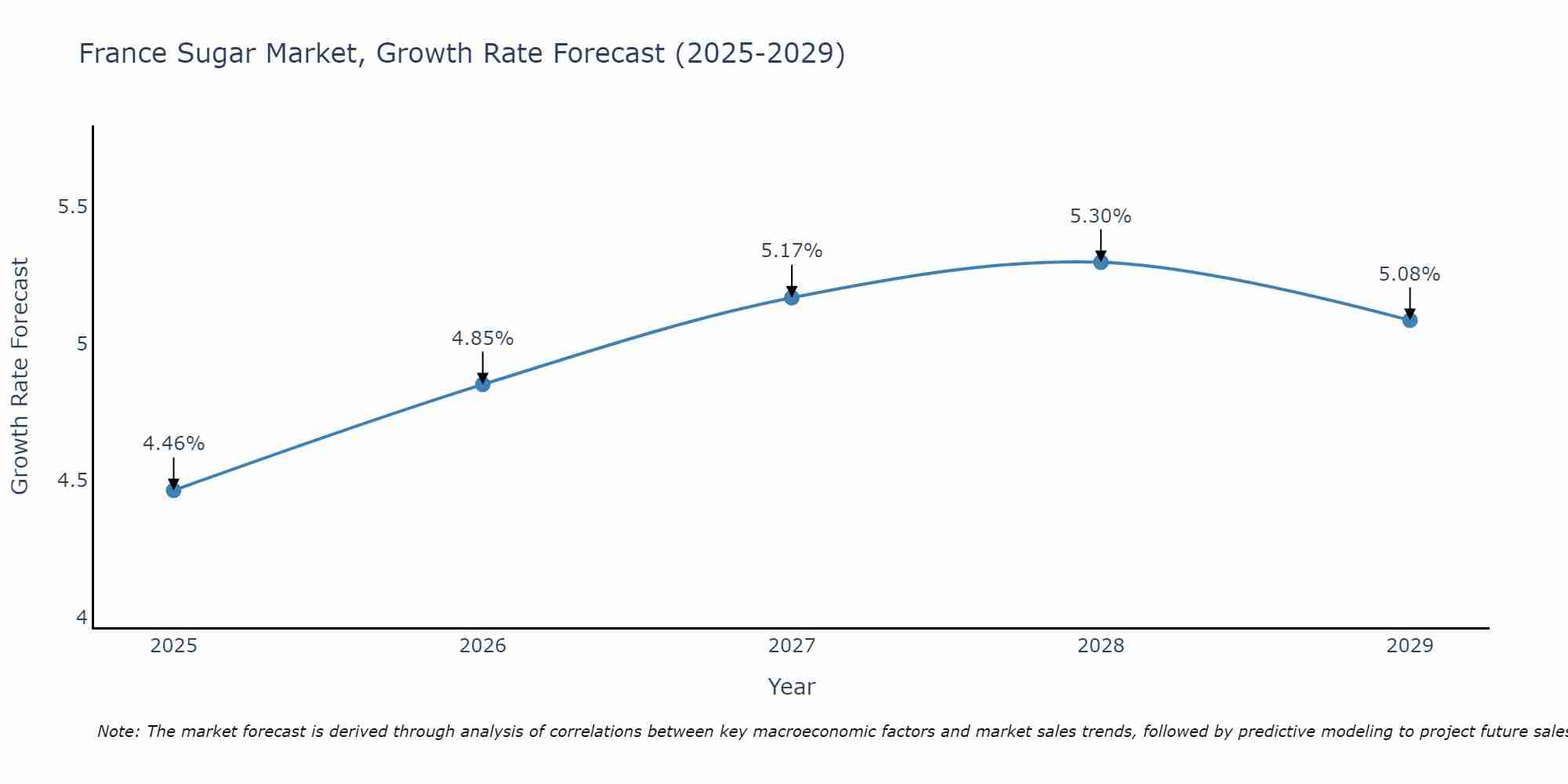 France Sugar Market Size Growth Rate