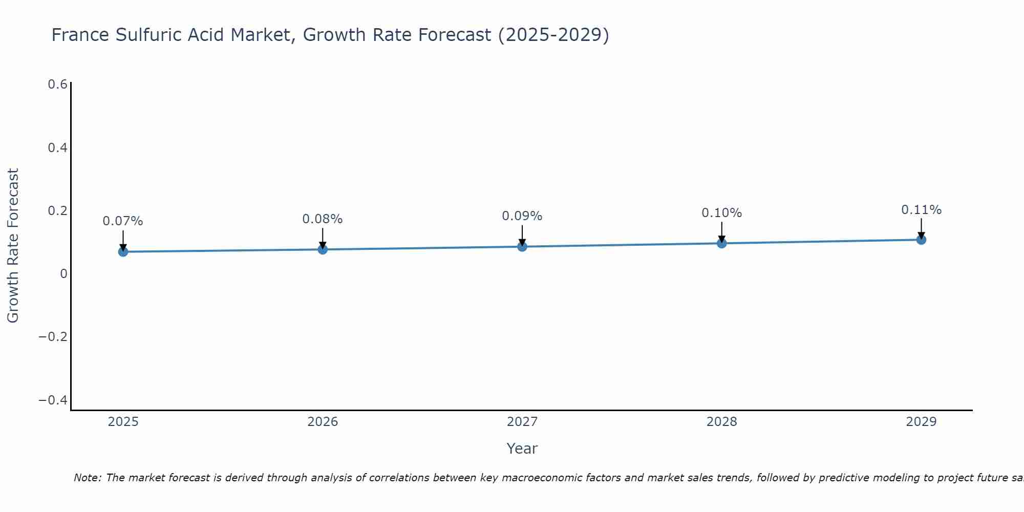 France Sulfuric Acid Market Growth Rate