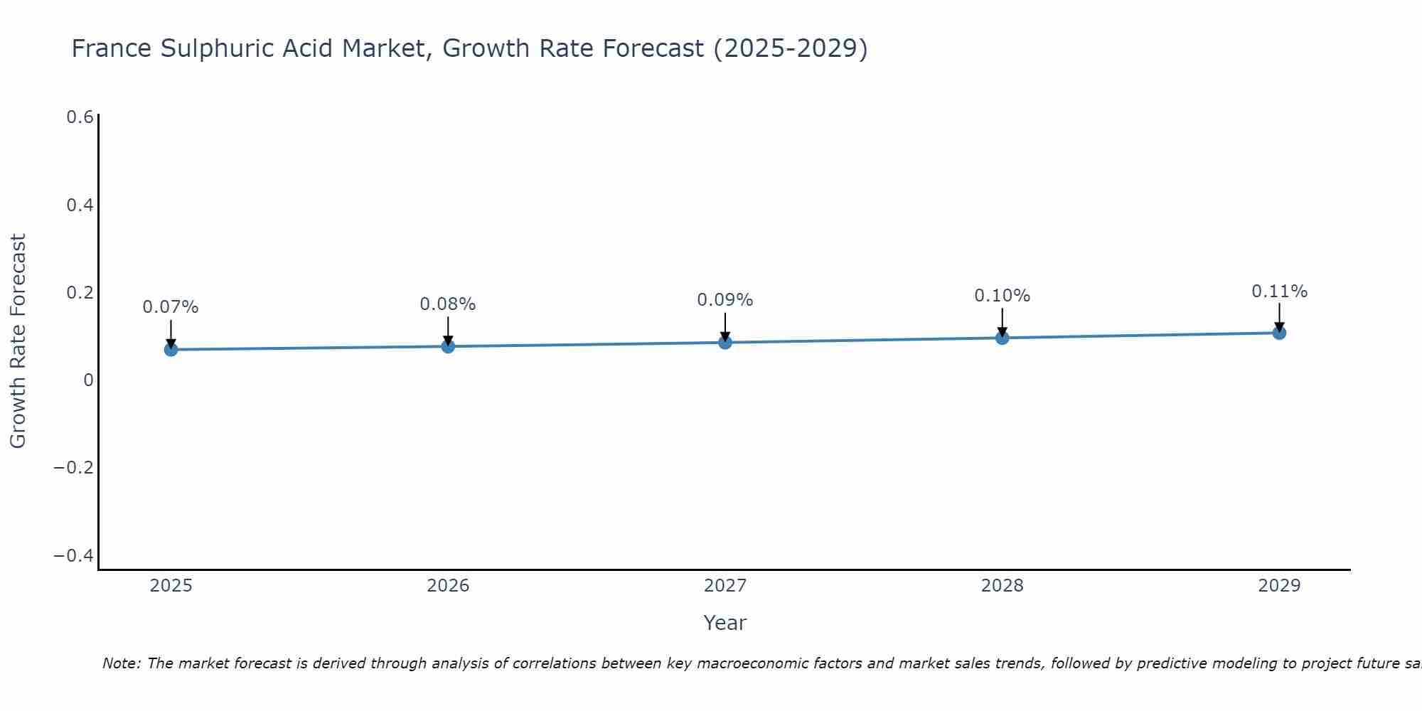 France Sulphuric Acid Market Size Growth Rate