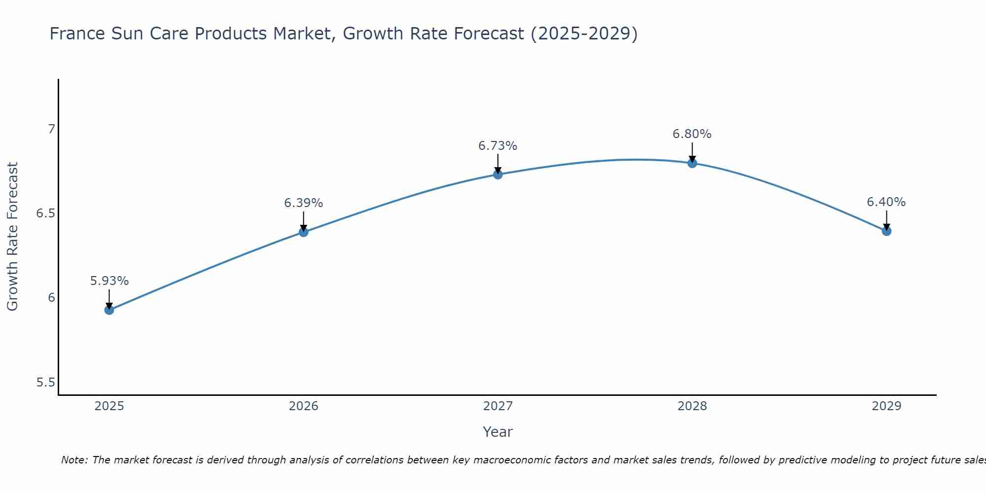 France Sun Care Products Market Growth Rate
