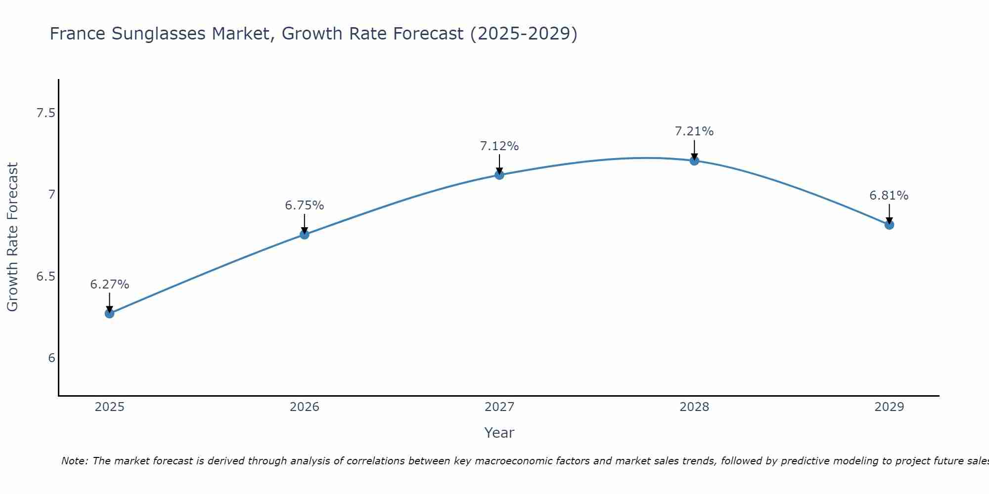 France Sunglasses Market Growth Rate